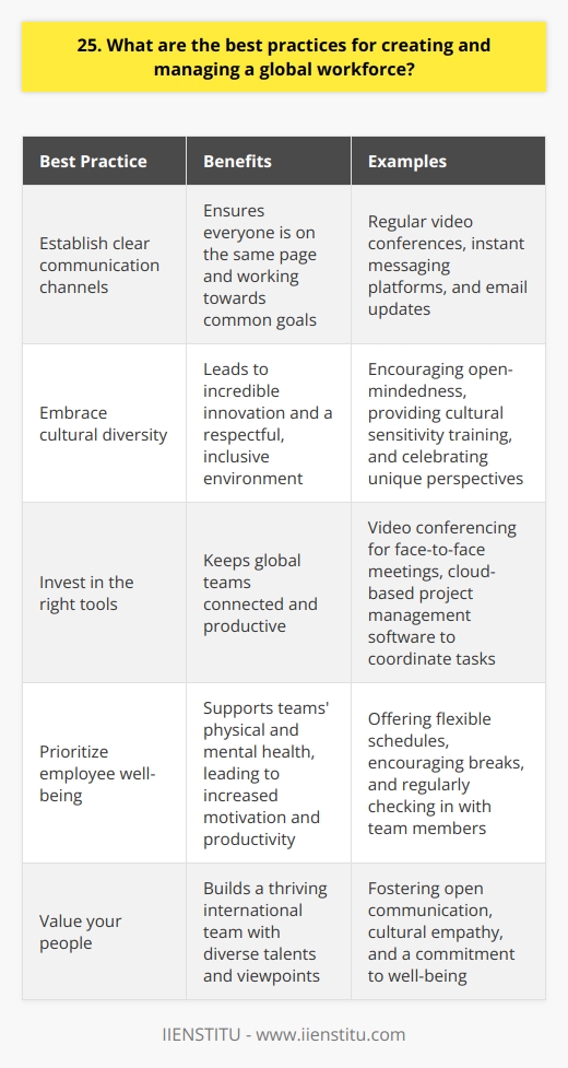When creating and managing a global workforce, communication is key. Establish clear channels for sharing information across different time zones and cultures. This helps ensure everyone is on the same page and working towards common goals. Embrace Cultural Diversity Ive found that celebrating the unique perspectives and experiences each team member brings can lead to incredible innovation. Encourage open-mindedness and provide cultural sensitivity training to foster a respectful, inclusive environment. Some of my best ideas have come from collaborating with colleagues from totally different backgrounds. Invest in the Right Tools To keep a global team connected and productive, you need reliable tools. Im a big fan of video conferencing for face-to-face meetings and cloud-based project management software to coordinate tasks. Just be sure to choose user-friendly platforms and provide ample training. Theres nothing more frustrating than tech hiccups derailing your workflow! Prioritize Employee Well-Being Working across borders can be challenging, so its crucial to support your teams physical and mental health. Offer flexible schedules when possible, encourage breaks, and check in regularly. Ill never forget how supported I felt when my manager noticed I was burning out and insisted I take some time off. That compassion made me even more motivated to do my best work. At the end of the day, successfully managing a global workforce comes down to valuing your people. With open communication, cultural empathy, the right tools, and a commitment to well-being, you can build a thriving international team. The diverse talents and viewpoints are well worth the effort!