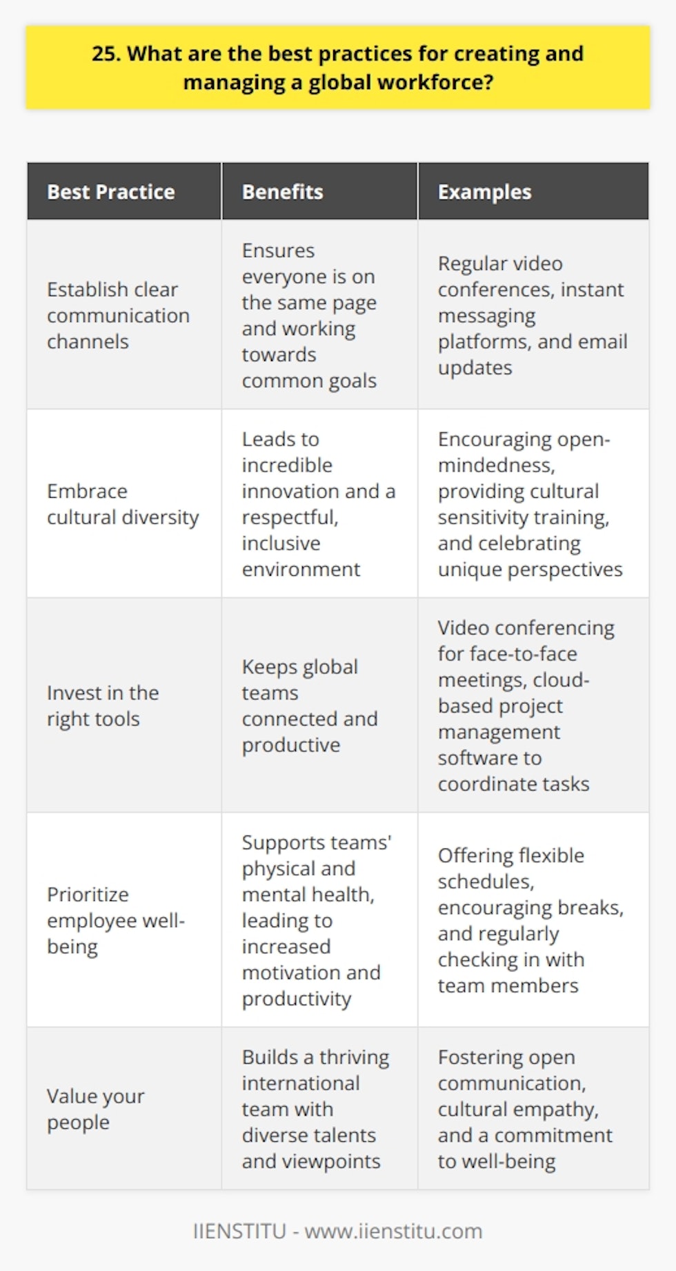 When creating and managing a global workforce, communication is key. Establish clear channels for sharing information across different time zones and cultures. This helps ensure everyone is on the same page and working towards common goals. Embrace Cultural Diversity Ive found that celebrating the unique perspectives and experiences each team member brings can lead to incredible innovation. Encourage open-mindedness and provide cultural sensitivity training to foster a respectful, inclusive environment. Some of my best ideas have come from collaborating with colleagues from totally different backgrounds. Invest in the Right Tools To keep a global team connected and productive, you need reliable tools. Im a big fan of video conferencing for face-to-face meetings and cloud-based project management software to coordinate tasks. Just be sure to choose user-friendly platforms and provide ample training. Theres nothing more frustrating than tech hiccups derailing your workflow! Prioritize Employee Well-Being Working across borders can be challenging, so its crucial to support your teams physical and mental health. Offer flexible schedules when possible, encourage breaks, and check in regularly. Ill never forget how supported I felt when my manager noticed I was burning out and insisted I take some time off. That compassion made me even more motivated to do my best work. At the end of the day, successfully managing a global workforce comes down to valuing your people. With open communication, cultural empathy, the right tools, and a commitment to well-being, you can build a thriving international team. The diverse talents and viewpoints are well worth the effort!