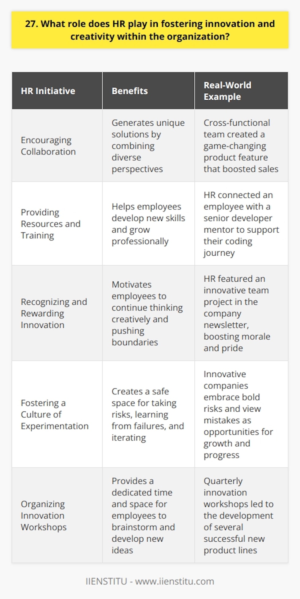 HR plays a crucial role in fostering innovation and creativity within an organization. They are responsible for creating a work environment that encourages employees to think outside the box and come up with new ideas. Encouraging Collaboration HR can promote collaboration by organizing cross-functional teams and facilitating communication between departments. When employees from different backgrounds and skill sets work together, they can generate unique solutions to problems. I once worked on a project where HR brought together people from marketing, engineering, and customer service. By combining our diverse perspectives, we came up with a game-changing product feature that boosted sales. Providing Resources and Training HR can support innovation by providing employees with the resources and training they need to develop new skills. This could include access to online courses, workshops, or mentorship programs. When I was learning to code, my companys HR department connected me with a senior developer who became my mentor. His guidance and support were invaluable in helping me grow as a programmer. Recognizing and Rewarding Innovation HR can encourage employees to be innovative by recognizing and rewarding their efforts. This could include bonuses, promotions, or public acknowledgement of their achievements. I remember feeling incredibly proud when HR featured my teams project in the company newsletter. It motivated us to keep pushing ourselves and thinking creatively. Fostering a Culture of Experimentation Finally, HR can foster a culture of experimentation by creating a safe space for employees to take risks and try new things. This means embracing failure as a learning opportunity and encouraging employees to keep iterating and improving. In my experience, the most innovative companies are the ones that arent afraid to fail. They understand that progress often requires taking bold risks and learning from mistakes along the way.