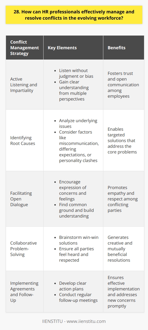 As an HR professional, I believe effective conflict management in the evolving workforce requires a proactive and empathetic approach. Its essential to create a safe space for open communication, where employees feel heard and valued. Active Listening and Impartiality When conflicts arise, I make sure to actively listen to all parties involved without judgment or bias. By maintaining impartiality, I can gain a clear understanding of the situation from multiple perspectives. Identifying Root Causes Once Ive gathered all the information, I work on identifying the root causes of the conflict. Often, underlying issues like miscommunication, differing expectations, or personality clashes contribute to workplace tensions. Facilitating Open Dialogue I facilitate open and honest conversations between the conflicting parties in a neutral setting. By encouraging them to express their concerns and feelings, we can begin to find common ground and build understanding. Collaborative Problem-Solving Together, we brainstorm potential solutions that address everyones needs and interests. I guide the discussion towards win-win outcomes, ensuring all parties feel heard and respected throughout the process. Implementing Agreements and Follow-Up Once a resolution is reached, I help develop clear agreements and action plans. Regular follow-up meetings ensure that the agreed-upon solutions are implemented effectively and that any new concerns are promptly addressed. By approaching conflict resolution with empathy, impartiality, and a focus on collaboration, HR professionals can foster a positive and productive work environment in todays diverse and evolving workforce.