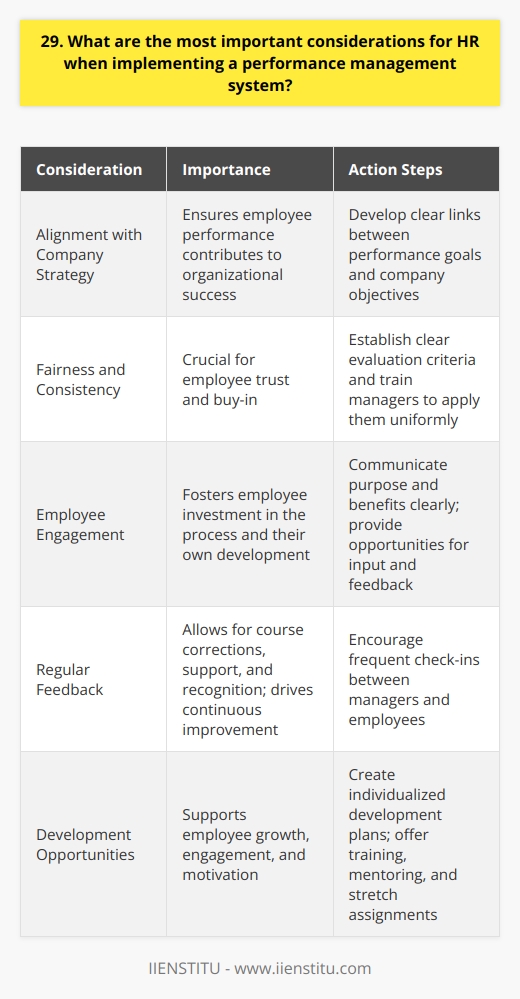 When implementing a performance management system, HR must consider several critical factors. First and foremost, the system should align with the companys overall strategy and goals. This ensures that employee performance contributes to organizational success. Fairness and Consistency The performance management system must be fair and consistent across all employees. HR should establish clear criteria for evaluating performance and apply them uniformly. Managers should receive training to minimize bias and subjectivity in their assessments. Employee Engagement Engaging employees in the performance management process is crucial. HR should communicate the systems purpose and benefits clearly. Employees should have opportunities to provide input and feedback throughout the process. When workers feel invested, theyre more likely to embrace the system. Regular Feedback Performance management shouldnt be a once-a-year event. HR should encourage regular feedback between managers and employees. Frequent check-ins allow for course corrections, support, and recognition. Ongoing dialogue fosters growth and improvement. Development Opportunities A strong performance management system identifies areas for employee development. HR should work with managers to create individualized development plans. Offering training, mentoring, and stretch assignments helps employees acquire new skills and advance their careers. When people see a path forward, theyre more engaged and motivated. In my experience, a well-designed performance management system is a powerful tool. It aligns individual efforts with company objectives, supports employee growth, and drives business results. By considering these key factors, HR can create a system that benefits both employees and the organization.