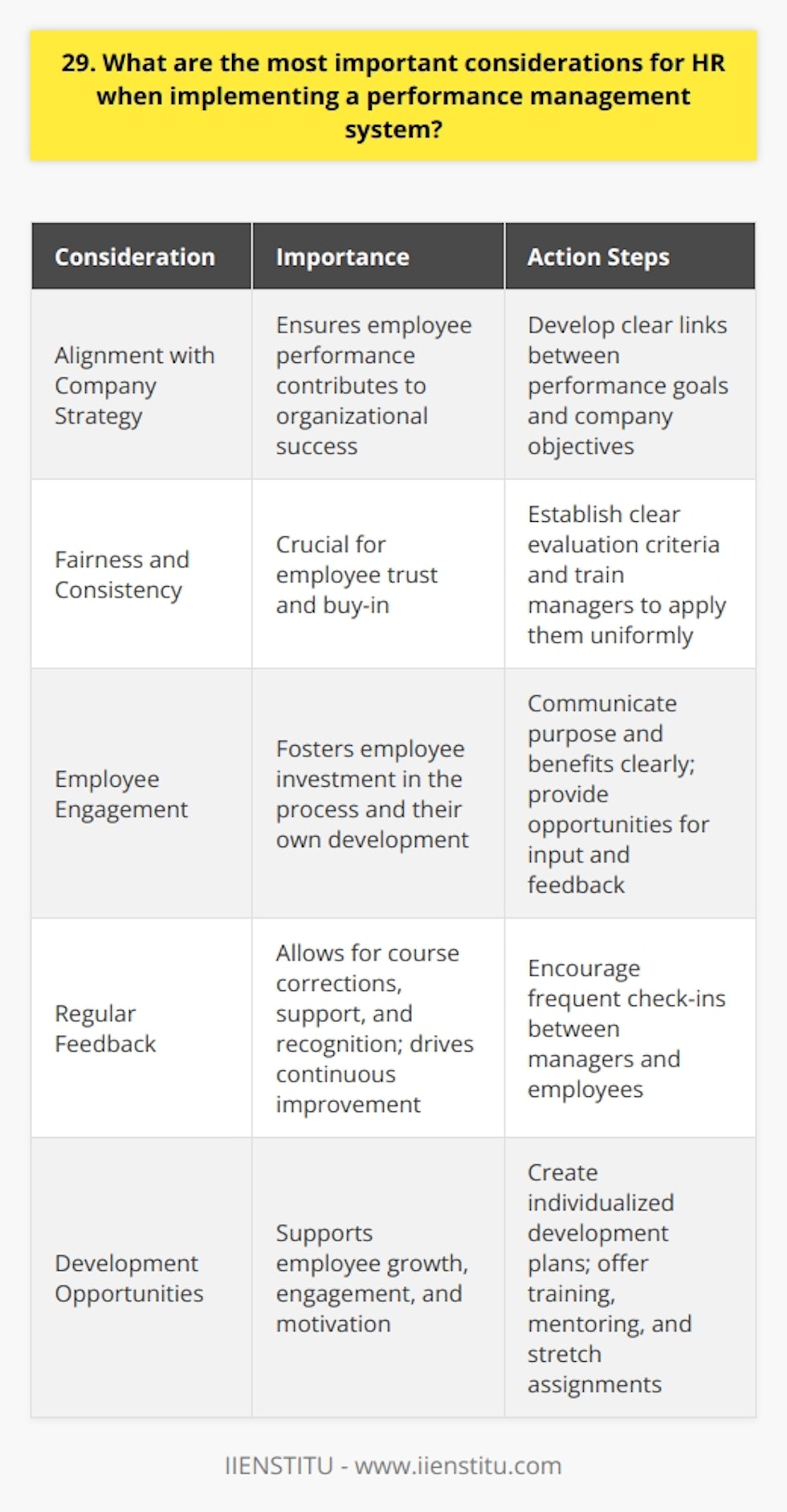 When implementing a performance management system, HR must consider several critical factors. First and foremost, the system should align with the companys overall strategy and goals. This ensures that employee performance contributes to organizational success. Fairness and Consistency The performance management system must be fair and consistent across all employees. HR should establish clear criteria for evaluating performance and apply them uniformly. Managers should receive training to minimize bias and subjectivity in their assessments. Employee Engagement Engaging employees in the performance management process is crucial. HR should communicate the systems purpose and benefits clearly. Employees should have opportunities to provide input and feedback throughout the process. When workers feel invested, theyre more likely to embrace the system. Regular Feedback Performance management shouldnt be a once-a-year event. HR should encourage regular feedback between managers and employees. Frequent check-ins allow for course corrections, support, and recognition. Ongoing dialogue fosters growth and improvement. Development Opportunities A strong performance management system identifies areas for employee development. HR should work with managers to create individualized development plans. Offering training, mentoring, and stretch assignments helps employees acquire new skills and advance their careers. When people see a path forward, theyre more engaged and motivated. In my experience, a well-designed performance management system is a powerful tool. It aligns individual efforts with company objectives, supports employee growth, and drives business results. By considering these key factors, HR can create a system that benefits both employees and the organization.