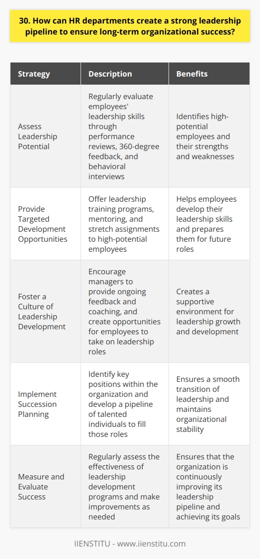 HR departments play a crucial role in creating a strong leadership pipeline for long-term organizational success. They should identify high-potential employees and provide them with targeted development opportunities. Assess Leadership Potential HR should regularly assess employees leadership potential through performance evaluations, 360-degree feedback, and behavioral interviews. They should look for individuals who demonstrate strong communication skills, emotional intelligence, and a growth mindset. Provide Targeted Development Opportunities Once high-potential employees are identified, HR should offer them targeted development opportunities. This could include leadership training programs, mentoring, and stretch assignments that challenge them to grow. I remember when I was working at my previous company, HR implemented a leadership development program. They selected a group of high-potential employees, including myself, to participate in a six-month program. We attended workshops on topics like effective communication, delegation, and strategic thinking. We also had the opportunity to work on cross-functional projects and receive mentoring from senior leaders. Foster a Culture of Leadership Development HR should foster a culture of leadership development throughout the organization. They should encourage managers to provide ongoing feedback and coaching to their direct reports. Additionally, HR can create opportunities for employees to take on leadership roles, such as leading a project team or mentoring a new hire. By providing these opportunities, HR can help employees develop their leadership skills in a safe and supportive environment. Succession Planning Finally, HR should have a robust succession planning process in place. They should identify key positions within the organization and develop a pipeline of talented individuals who can step into those roles when needed. By taking a proactive approach to leadership development, HR can ensure that the organization has a strong pipeline of leaders who are ready to take on new challenges and drive the business forward.