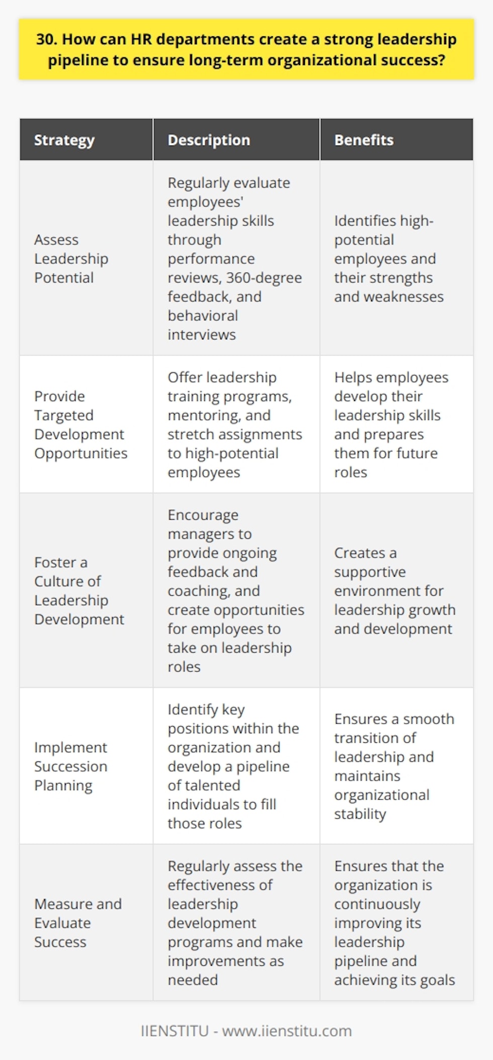 HR departments play a crucial role in creating a strong leadership pipeline for long-term organizational success. They should identify high-potential employees and provide them with targeted development opportunities. Assess Leadership Potential HR should regularly assess employees leadership potential through performance evaluations, 360-degree feedback, and behavioral interviews. They should look for individuals who demonstrate strong communication skills, emotional intelligence, and a growth mindset. Provide Targeted Development Opportunities Once high-potential employees are identified, HR should offer them targeted development opportunities. This could include leadership training programs, mentoring, and stretch assignments that challenge them to grow. I remember when I was working at my previous company, HR implemented a leadership development program. They selected a group of high-potential employees, including myself, to participate in a six-month program. We attended workshops on topics like effective communication, delegation, and strategic thinking. We also had the opportunity to work on cross-functional projects and receive mentoring from senior leaders. Foster a Culture of Leadership Development HR should foster a culture of leadership development throughout the organization. They should encourage managers to provide ongoing feedback and coaching to their direct reports. Additionally, HR can create opportunities for employees to take on leadership roles, such as leading a project team or mentoring a new hire. By providing these opportunities, HR can help employees develop their leadership skills in a safe and supportive environment. Succession Planning Finally, HR should have a robust succession planning process in place. They should identify key positions within the organization and develop a pipeline of talented individuals who can step into those roles when needed. By taking a proactive approach to leadership development, HR can ensure that the organization has a strong pipeline of leaders who are ready to take on new challenges and drive the business forward.