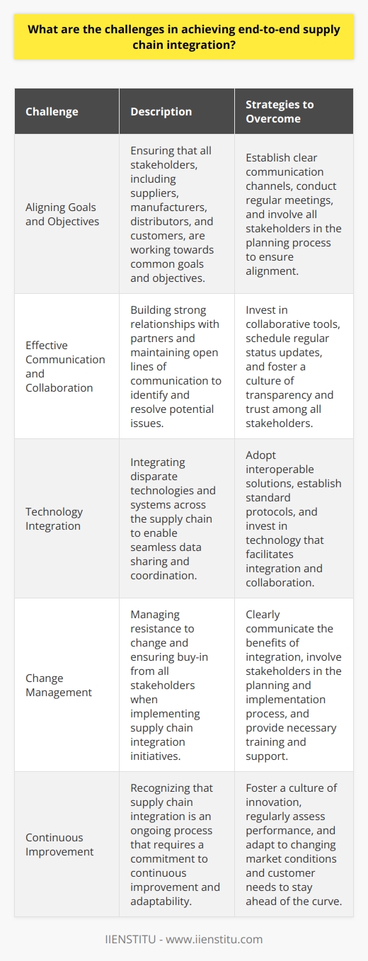 Achieving end-to-end supply chain integration is a complex task that requires careful planning and execution. In my experience, one of the biggest challenges is aligning the goals and objectives of all stakeholders involved. This includes suppliers, manufacturers, distributors, and customers. Communication and Collaboration Effective communication and collaboration are essential for successful supply chain integration. Ive found that building strong relationships with partners and establishing clear channels of communication can help overcome many obstacles. Regular meetings and status updates can keep everyone on the same page and identify potential issues before they become major problems. Technology Integration Another significant challenge is integrating disparate technologies and systems across the supply chain. Each partner may have their own software and processes, making it difficult to share data and coordinate activities. Investing in interoperable solutions and establishing standard protocols can help bridge these gaps. Change Management Implementing supply chain integration often requires significant changes to existing processes and workflows. Getting buy-in from all stakeholders and managing resistance to change can be tough. In my experience, its important to communicate the benefits clearly and involve everyone in the planning and implementation process. Continuous Improvement Finally, I believe that supply chain integration is an ongoing journey, not a one-time event. It requires a commitment to continuous improvement and a willingness to adapt to changing market conditions and customer needs. By fostering a culture of innovation and collaboration, organizations can stay ahead of the curve and deliver value to their customers.