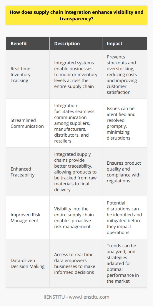 Supply chain integration enhances visibility and transparency in several key ways. By connecting all stakeholders in the supply chain, it allows for real-time data sharing and collaboration. Real-time Inventory Tracking With an integrated system, businesses can track inventory levels across the entire supply chain. This helps prevent stockouts and overstocking, reducing costs and improving customer satisfaction. Streamlined Communication Integration enables seamless communication between suppliers, manufacturers, distributors, and retailers. Issues can be identified and resolved quickly, minimizing disruptions. Enhanced Traceability In my experience, integrated supply chains offer better traceability. Products can be tracked from raw materials to final delivery, ensuring quality and compliance. Improved Risk Management Visibility into the entire supply chain allows for proactive risk management. Potential disruptions can be identified and mitigated before they impact operations. Data-driven Decision Making I believe that access to real-time data empowers businesses to make informed decisions. Trends can be analyzed, and strategies adapted for optimal performance. In conclusion, supply chain integration is essential for modern businesses. It enhances visibility, improves efficiency, and drives competitive advantage in todays fast-paced market.