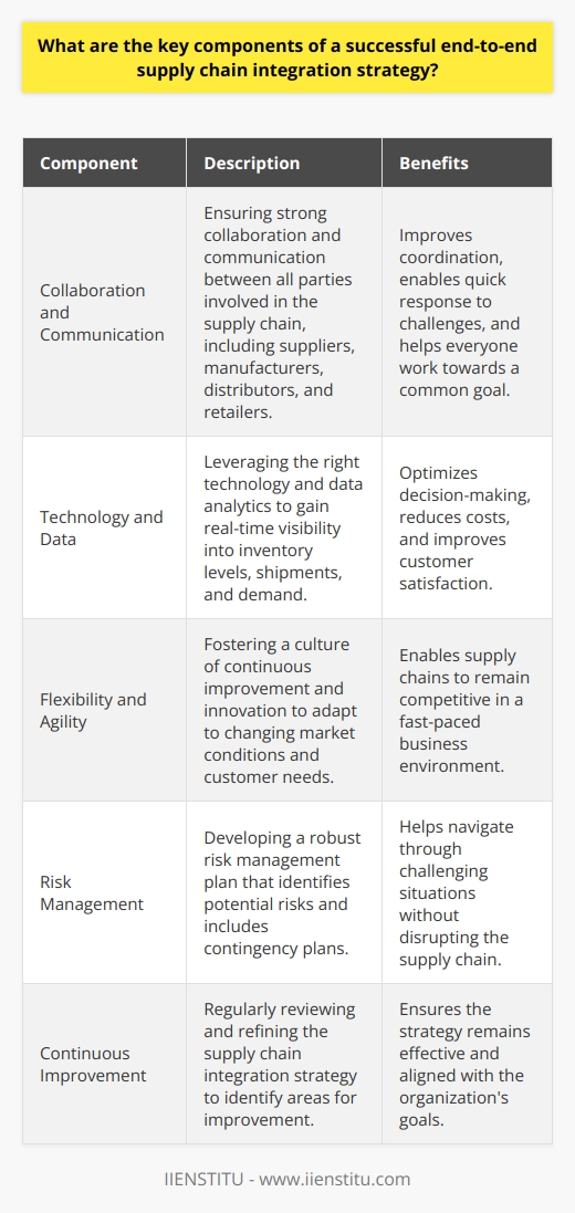 A successful end-to-end supply chain integration strategy is crucial for any business to remain competitive. In my experience, there are several key components that make up a winning strategy. Collaboration and Communication First and foremost, strong collaboration and communication between all parties involved in the supply chain is essential. This includes suppliers, manufacturers, distributors, and retailers. Everyone needs to be on the same page, working towards a common goal. I once worked for a company where we implemented regular meetings and a shared digital platform. This greatly improved our ability to coordinate and respond to challenges quickly. Technology and Data Leveraging the right technology and data analytics is another critical aspect. Real-time visibility into inventory levels, shipments, and demand can help optimize decision-making. In a previous role, we invested in a cloud-based supply chain management system. It provided valuable insights that allowed us to reduce costs and improve customer satisfaction. Flexibility and Agility In todays fast-paced business environment, being flexible and agile is more important than ever. Supply chains need to be able to adapt to changing market conditions and customer needs. I believe that fostering a culture of continuous improvement and innovation is key. Encouraging employees to come up with new ideas and solutions can make a big difference. Risk Management Finally, having a robust risk management plan in place is crucial. This includes identifying potential risks, such as supply disruptions or quality issues, and having contingency plans ready. In my last job, we conducted regular risk assessments and had backup suppliers lined up. This helped us navigate through some challenging situations without missing a beat. Implementing these key components takes time and effort, but its well worth it. A well-integrated supply chain can be a real competitive advantage and drive long-term success.