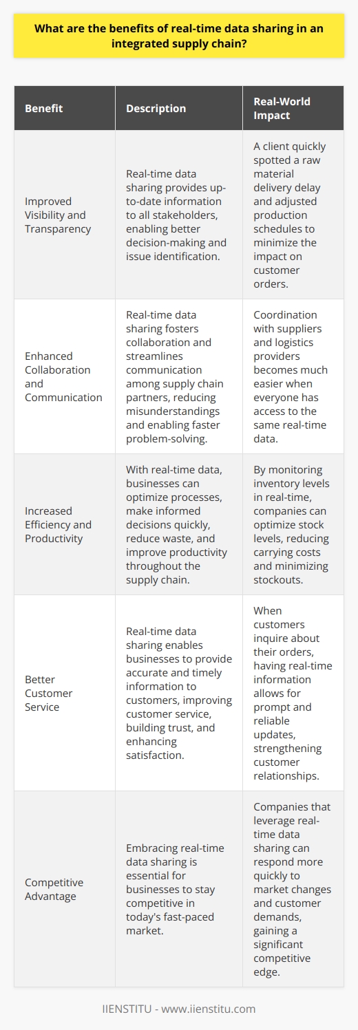 Real-time data sharing in an integrated supply chain offers numerous benefits for businesses. Here are some key advantages: Improved Visibility and Transparency By sharing data in real-time, all stakeholders in the supply chain have access to up-to-date information. This transparency allows for better decision-making and helps identify potential issues before they escalate. I remember working with a client who implemented real-time data sharing across their supply chain. The improved visibility allowed them to quickly spot a delay in raw material delivery and proactively adjust production schedules to minimize the impact on customer orders. Enhanced Collaboration and Communication Real-time data sharing fosters collaboration and streamlines communication among supply chain partners. Everyone works with the same information, reducing misunderstandings and enabling faster problem-solving. In my experience, real-time data sharing has been a game-changer for collaboration. Its much easier to coordinate with suppliers and logistics providers when everyone has access to the same real-time data. Increased Efficiency and Productivity With real-time data, businesses can optimize their processes and make informed decisions quickly. This leads to increased efficiency, reduced waste, and improved productivity throughout the supply chain. Ive seen firsthand how real-time data sharing can boost efficiency. By monitoring inventory levels in real-time, companies can optimize stock levels, reducing carrying costs and minimizing stockouts. Better Customer Service Real-time data sharing enables businesses to provide accurate and timely information to customers. This improves customer service, builds trust, and enhances customer satisfaction. I believe that real-time data is crucial for delivering exceptional customer service. When customers inquire about their orders, having real-time information at your fingertips allows you to provide prompt and reliable updates, strengthening customer relationships. In conclusion, real-time data sharing in an integrated supply chain offers significant benefits, including improved visibility, enhanced collaboration, increased efficiency, and better customer service. Embracing real-time data is essential for businesses looking to stay competitive in todays fast-paced market.