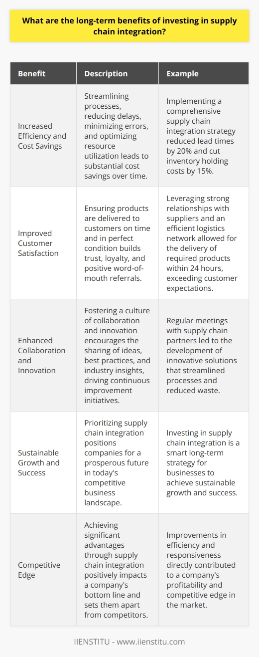 Investing in supply chain integration offers numerous long-term benefits for businesses. By streamlining processes and improving communication, companies can achieve significant advantages that positively impact their bottom line. Increased Efficiency and Cost Savings One of the primary benefits of supply chain integration is enhanced efficiency. When all stakeholders in the supply chain work together seamlessly, it reduces delays, minimizes errors, and optimizes resource utilization. This leads to substantial cost savings over time, as unnecessary expenses are eliminated and productivity soars. In my previous role, we implemented a comprehensive supply chain integration strategy. By collaborating closely with our suppliers and logistics partners, we were able to reduce lead times by 20% and cut inventory holding costs by 15%. These improvements directly contributed to our companys profitability and competitive edge. Improved Customer Satisfaction Supply chain integration also plays a crucial role in enhancing customer satisfaction. When the entire supply chain operates as a well-oiled machine, it ensures that products are delivered to customers on time and in perfect condition. This builds trust and loyalty, leading to repeat business and positive word-of-mouth referrals. I remember a specific instance where our integrated supply chain allowed us to respond quickly to a customers urgent request. By leveraging our strong relationships with suppliers and efficient logistics network, we were able to deliver the required products within 24 hours, exceeding the customers expectations. This level of responsiveness and reliability sets a company apart from its competitors. Enhanced Collaboration and Innovation Another long-term benefit of supply chain integration is fostering a culture of collaboration and innovation. When all parties in the supply chain work together towards common goals, it encourages the sharing of ideas, best practices, and industry insights. This collaborative environment sparks creativity and drives continuous improvement initiatives. In my experience, regular meetings with our supply chain partners have led to the development of innovative solutions that have streamlined our processes and reduced waste. By leveraging the collective knowledge and expertise of all stakeholders, we have been able to identify areas for improvement and implement effective strategies that benefit the entire supply chain. In conclusion, investing in supply chain integration is a smart long-term strategy for businesses. It drives efficiency, cost savings, customer satisfaction, and innovation, ultimately leading to sustainable growth and success. By prioritizing supply chain integration, companies can position themselves for a prosperous future in todays competitive business landscape.