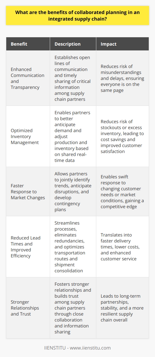 Collaborative planning in an integrated supply chain offers numerous advantages for businesses. By working together, supply chain partners can align their goals and strategies, leading to improved efficiency and cost savings. Here are some key benefits: Enhanced Communication and Transparency When supply chain partners collaborate, they establish open lines of communication. This allows for the timely sharing of critical information, such as demand forecasts, inventory levels, and production schedules. With increased transparency, everyone is on the same page, reducing the risk of misunderstandings and delays. Optimized Inventory Management Collaborative planning helps optimize inventory levels across the supply chain. By sharing real-time data, partners can better anticipate demand and adjust their production and inventory accordingly. This reduces the risk of stockouts or excess inventory, leading to cost savings and improved customer satisfaction. Faster Response to Market Changes In todays fast-paced business environment, the ability to quickly adapt to market changes is crucial. Collaborative planning enables supply chain partners to jointly identify trends, anticipate disruptions, and develop contingency plans. By working together, they can respond swiftly to changing customer needs or market conditions, gaining a competitive edge. Reduced Lead Times and Improved Efficiency Collaboration streamlines processes and eliminates redundancies in the supply chain. By coordinating activities, partners can optimize transportation routes, consolidate shipments, and reduce lead times. This improved efficiency translates into faster delivery times, lower costs, and enhanced customer service. Stronger Relationships and Trust Collaborative planning fosters stronger relationships among supply chain partners. By working closely together and sharing information, partners build trust and a sense of shared responsibility. This leads to long-term partnerships, stability, and a more resilient supply chain overall. In my experience, Ive seen firsthand how collaborative planning can transform supply chain operations. For example, at my previous company, we implemented a collaborative forecasting system with our key suppliers. By sharing demand data and jointly developing production plans, we reduced our inventory costs by 20% while improving our on-time delivery rate to 98%. Collaborative planning is a powerful approach that benefits all partners in the supply chain. By fostering communication, optimization, responsiveness, efficiency, and trust, it creates a win-win situation for everyone involved.
