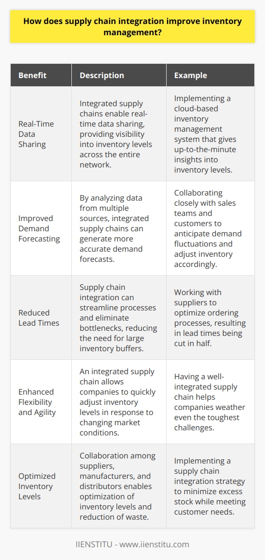 Supply chain integration streamlines inventory management by enhancing collaboration and communication among all stakeholders. When suppliers, manufacturers, and distributors work together seamlessly, they can optimize inventory levels and reduce waste. Real-Time Data Sharing Integrated supply chains enable real-time data sharing, providing visibility into inventory levels across the entire network. This allows companies to make informed decisions about when to reorder products and how much to stock. For example, at my previous job, we implemented a cloud-based inventory management system that gave us up-to-the-minute insights into our inventory levels. It was a game-changer! Improved Demand Forecasting By analyzing data from multiple sources, integrated supply chains can generate more accurate demand forecasts. This helps companies plan production and inventory levels to meet customer needs while minimizing excess stock. In my experience, collaborating closely with our sales team and customers helped us anticipate demand fluctuations and adjust our inventory accordingly. Reduced Lead Times Supply chain integration can also reduce lead times by streamlining processes and eliminating bottlenecks. When everyone is on the same page, products can move through the supply chain faster, reducing the need for large inventory buffers. I remember a time when we worked with our suppliers to optimize our ordering process, and it cut our lead times in half! Enhanced Flexibility and Agility An integrated supply chain allows companies to be more flexible and agile in responding to changing market conditions. With real-time data and strong partnerships, companies can quickly adjust inventory levels to meet unexpected demand or navigate supply disruptions. Ive seen firsthand how having a well-integrated supply chain can help a company weather even the toughest challenges. In conclusion, supply chain integration is a powerful tool for improving inventory management. By fostering collaboration, sharing data, and streamlining processes, companies can optimize their inventory levels, reduce waste, and better serve their customers. Its not always easy, but in my experience, the benefits are well worth the effort.