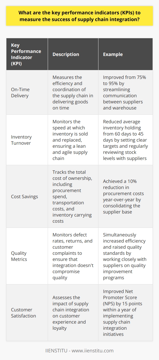 When measuring the success of supply chain integration, there are several key performance indicators (KPIs) I would track: On-Time Delivery This is a critical metric that shows how well-coordinated and efficient the supply chain is. I once worked on a project where we improved on-time delivery from 75% to 95% by streamlining communication between suppliers and our warehouse. It was incredibly satisfying to see the positive impact on customer satisfaction. Inventory Turnover Keeping a close eye on inventory turnover helps ensure that the supply chain is lean and agile. In my experience, setting clear targets and regularly reviewing stock levels with suppliers can make a big difference. I remember one case where we reduced average inventory holding from 60 days to 45 days, freeing up significant working capital. Cost Savings Ultimately, a well-integrated supply chain should lead to cost efficiencies. I would track total cost of ownership, looking at factors like procurement spend, transportation costs, and inventory carrying costs. In a previous role, I led an initiative to consolidate our supplier base, resulting in a 10% reduction in procurement costs year-over-year. Quality Metrics Integration shouldnt come at the expense of quality. I would monitor things like defect rates, returns, and customer complaints. By working closely with suppliers on quality improvement programs, Ive seen firsthand how its possible to simultaneously increase efficiency and raise quality standards. Of course, the specific KPIs might vary depending on the industry and the companys strategic priorities. But in general, I believe that tracking a balanced set of metrics across delivery, inventory, cost, and quality provides a comprehensive view of supply chain integration success.