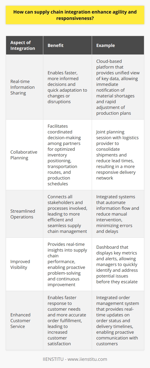 Supply chain integration can significantly enhance agility and responsiveness in several ways. By connecting all the stakeholders and processes involved, companies can achieve a more streamlined and efficient operation. Real-time Information Sharing One key aspect of integration is enabling real-time information sharing across the supply chain. When all partners have visibility into inventory levels, production schedules, and demand forecasts, they can make faster, more informed decisions. This allows the supply chain to quickly adapt to changes or disruptions. Example from my experience: In my previous role, we implemented a cloud-based platform that gave us and our suppliers a unified view of key data. If a supplier encountered a material shortage, they could immediately notify us through the system. We could then rapidly adjust our production plans or find alternative sources. The improved communication made our supply chain much more nimble. Collaborative Planning Supply chain integration also facilitates collaborative planning among partners. Instead of each entity making plans in isolation, an integrated approach enables coordinated decision-making. Companies can work together to optimize inventory positioning, transportation routes, and production schedules for the best overall outcomes. A memorable example: I once participated in a joint planning session with our logistics provider. By openly sharing our forecasted needs and constraints, we identified opportunities to consolidate shipments and reduce lead times. The collaborative effort resulted in a more responsive delivery network that could handle urgent customer requests with ease. In summary, I firmly believe that supply chain integration is essential for agility and responsiveness. Real-time information sharing and collaborative planning are just two of the powerful benefits. When all partners work together seamlessly, the supply chain can adapt to any challenge that comes it way.
