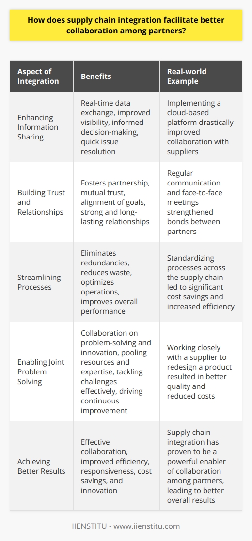 Supply chain integration enables better collaboration among partners by fostering communication, trust, and a shared vision. When all parties in the supply chain are connected and working together seamlessly, it leads to improved efficiency and responsiveness. Enhancing Information Sharing Integrated supply chains allow for real-time data exchange, giving partners visibility into each others operations. This transparency helps in making informed decisions and quickly addressing any issues that arise. For example, at my previous company, implementing a cloud-based platform drastically improved our ability to collaborate with suppliers. Building Trust and Relationships Integration fosters a sense of partnership and mutual trust among supply chain members. By working closely together and aligning goals, companies can develop strong, long-lasting relationships. Ive personally witnessed how regular communication and face-to-face meetings can strengthen bonds between partners. Streamlining Processes Supply chain integration helps streamline processes by eliminating redundancies and reducing waste. When all partners are on the same page, it becomes easier to optimize operations and improve overall performance. In my experience, standardizing processes across the supply chain has led to significant cost savings and increased efficiency. Enabling Joint Problem Solving An integrated supply chain allows partners to collaborate on problem-solving and innovation. By pooling resources and expertise, companies can tackle challenges more effectively and drive continuous improvement. I recall an instance where our team worked closely with a supplier to redesign a product, resulting in better quality and reduced costs. In conclusion, supply chain integration is a powerful enabler of collaboration among partners. By fostering communication, trust, and a shared vision, it helps companies work together more effectively and achieve better results.