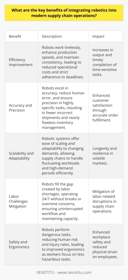 Robotics in Modern Supply Chains Efficiency Improvement Robotics significantly boosts supply chain efficiency. Robots work tirelessly. They enhance production speeds. Consistency is their forte. Bloated operational costs shrink. Time-sensitive tasks meet strict deadlines. Better efficiency ensures increases in output. Accuracy and Precision Robots excel in accuracy. They reduce human error. Highly precision-based tasks benefit. Incorrect shipments rarely occur. Inventory management becomes nearly flawless. Customer satisfaction hinges on these accuracies. Precision in supply chains is paramount. Scalability and Adaptability Robotic systems offer scaling ease. They adapt to changing demands. Supply chains experience fluctuating workloads. Robots adjust accordingly, no complaints. High-demand periods become less daunting. The ability to scale is crucial. Adaptability ensures longevity in volatile markets. Labor Challenges Mitigation Labor shortages disrupt supply chains. Robots fill this gap effectively. They operate 24/7. No breaks required. No overtime concerns. This mitigates labor-related challenges. It ensures uninterrupted workflow. Capacity remains unaffected by human labor curves. Safety and Ergonomics Robotics enhance workplace safety. They perform dangerous tasks. Human risk decreases. Injury rates drop. This reduction leads to better ergonomics. Robots handle repetitive, straining work. Workers focus on less hazardous tasks. Safety becomes a built-in feature. Data Collection and Analysis Robots gather extensive data. This data informs better decisions. Real-time tracking becomes possible. Data analysis drives efficiency improvements. Supply chains grow smarter. Adaptability stems from informed analysis. Predictive analytics anticipate future challenges. This foresight is invaluable. Space Utilization Robotics optimize warehouse space. Traditional storage requires more room. Robotics-based systems use vertical space. Compact storage solutions emerge. Space utilization directly affects costs. Robotics indirectly save money. Well-organized spaces also speed up operations. Environmental Impact Robotics aid in sustainability. Less energy expenditure occurs. They streamline processes. Waste reduction often results. Resource optimization is an outcome. Environmentally friendly practices become feasible. Carbon footprints shrink in robot-enabled operations. In conclusion, integrating robotics into supply chains brings multifaceted benefits. Efficiency, precision, and adaptability stand out. Labor challenges meet their match. Safety and data analytics improve greatly. Optimal space usage transcends traditional storage. Environmental impacts reduce. Robotics are transforming supply chains into efficient, resilient networks.