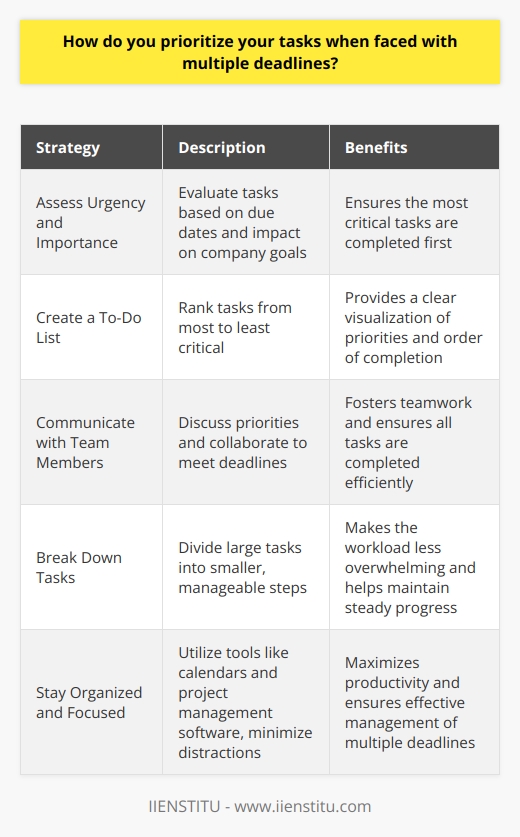 When faced with multiple deadlines, I prioritize my tasks based on urgency and importance. I start by assessing which tasks have the nearest due dates and the greatest impact on the companys goals. Creating a To-Do List I make a to-do list, ranking the tasks from most to least critical. This helps me visualize what needs to be done and in what order. For example, in my previous job, I once had three projects due within a week. I prioritized the one that was for our biggest client, as it would have the most significant consequences if not completed on time. Communicating with Team Members I also communicate with my team members to understand their priorities and how we can work together to meet all the deadlines. Collaboration and clear communication are key to successfully managing multiple projects. Breaking Down Tasks Additionally, I break down large tasks into smaller, manageable steps. This makes the workload feel less overwhelming and helps me stay on track. I also set mini-deadlines for myself to ensure Im making steady progress on each project. This approach has helped me consistently meet deadlines throughout my career, even when juggling multiple responsibilities. Staying Organized and Focused Lastly, I stay organized using tools like calendars and project management software. I also minimize distractions and focus on one task at a time to maximize my productivity. By prioritizing based on urgency and importance, breaking down tasks, communicating with my team, and staying organized, Im able to effectively manage multiple deadlines and deliver high-quality work.