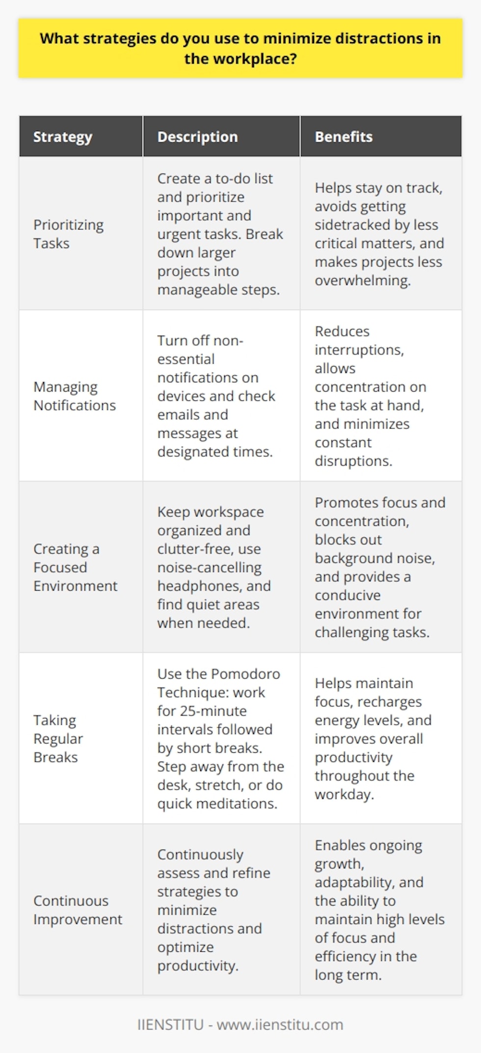 To minimize distractions in the workplace, I use several strategies that help me stay focused and productive: Prioritizing Tasks I start each day by creating a to-do list and prioritizing the most important and urgent tasks. This helps me stay on track and avoid getting sidetracked by less critical matters. I break down larger projects into smaller, manageable steps to make them less overwhelming. Managing Notifications I turn off non-essential notifications on my phone and computer to reduce interruptions. I check my emails and messages at designated times throughout the day, rather than constantly monitoring them. This allows me to concentrate on the task at hand without constant disruptions. Creating a Focused Environment I try to create a workspace that promotes focus and concentration. I keep my desk organized and clutter-free, and I use noise-cancelling headphones when needed to block out background noise. If Im working on a particularly challenging task, I might even find a quiet room or area to work in. Taking Regular Breaks While it might seem counterintuitive, taking regular breaks actually helps me maintain my focus. I use the Pomodoro Technique, which involves working for 25-minute intervals followed by short breaks. During these breaks, I step away from my desk, stretch, or do a quick meditation to recharge. By implementing these strategies, Ive found that Im able to minimize distractions and maintain a high level of productivity throughout the workday. Its an ongoing process, but Im committed to continuously improving my focus and efficiency.