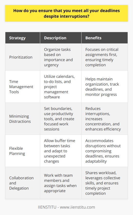 I ensure that I meet all my deadlines despite interruptions by utilizing effective time management strategies. One key approach is prioritizing my tasks based on their importance and urgency. This helps me focus on the most critical assignments first. Staying Organized I maintain a detailed calendar and to-do list to keep track of my deadlines and progress. By breaking larger projects into smaller, manageable steps, I can steadily work towards completion. Regular check-ins with myself and my team help me stay accountable. Minimizing Distractions To minimize interruptions, I communicate my availability to colleagues and set boundaries when necessary. I also take advantage of productivity tools like noise-canceling headphones and website blockers to limit distractions during focused work sessions. Flexible Planning I build flexibility into my schedule to account for unexpected interruptions or delays. By allowing some buffer time between tasks, I can adapt to changes without falling behind. If a significant disruption occurs, I reassess my priorities and adjust my plan accordingly. Collaboration and Delegation When faced with competing deadlines, Im not afraid to ask for help or delegate tasks when appropriate. Collaborating with my team allows us to share the workload and ensure all projects are completed on time. By staying organized, minimizing distractions, planning flexibly, and collaborating effectively, I consistently meet my deadlines while navigating interruptions. These strategies have served me well in my previous roles and Im confident they will continue to support my success in this position.
