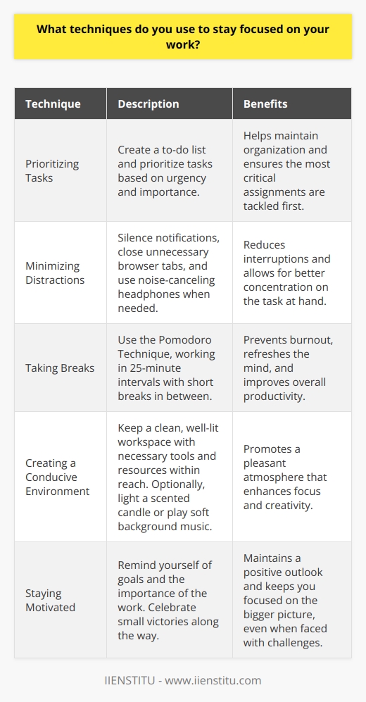 Staying focused on my work is crucial for productivity and meeting deadlines. I employ several techniques to maintain concentration: Prioritizing Tasks I start each day by creating a to-do list, prioritizing tasks based on urgency and importance. This helps me stay organized and tackle the most critical assignments first. Minimizing Distractions I try to minimize distractions by silencing notifications on my phone and closing unnecessary browser tabs. If Im working on a particularly challenging project, I might even put on noise-canceling headphones to block out background noise. Taking Breaks Taking regular breaks is essential for maintaining focus. I use the Pomodoro Technique, working in 25-minute intervals with short breaks in between. During these breaks, I stretch, grab a snack, or take a quick walk to refresh my mind. Creating a Conducive Environment I find that I work best in a clean, well-lit space. I keep my desk tidy and ensure I have all the necessary tools and resources within reach. Sometimes, Ill even light a scented candle or play soft background music to create a pleasant atmosphere. Staying Motivated When I feel my motivation waning, I remind myself of my goals and the importance of the work Im doing. I also celebrate small victories along the way, which helps me stay positive and focused on the bigger picture. By implementing these techniques, Im able to stay focused and productive, even when faced with challenging tasks or tight deadlines.