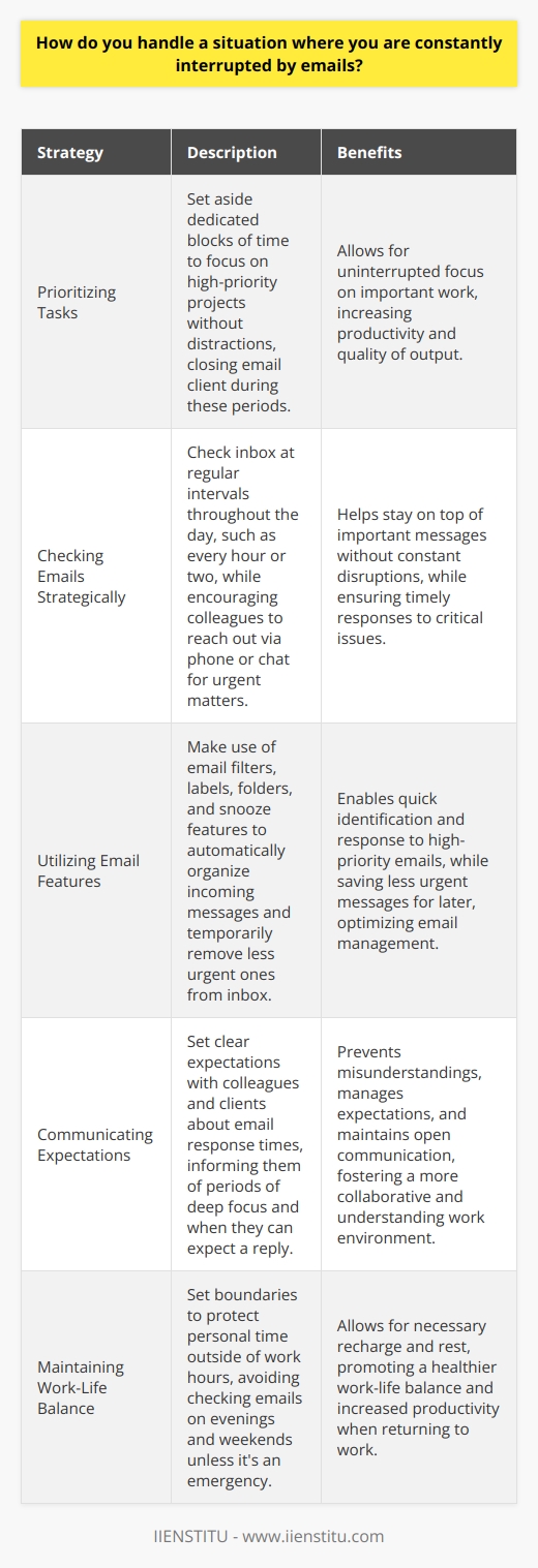 When constantly interrupted by emails at work, I find it essential to prioritize tasks and manage my time effectively. I set aside dedicated blocks of time to focus on high-priority projects without distractions. During these focused periods, I close my email client to avoid temptation. Checking Emails Strategically I check my inbox at regular intervals throughout the day, such as every hour or two. This allows me to stay on top of important messages without letting them constantly disrupt my workflow. For urgent matters, I encourage colleagues to reach out via phone or chat. Utilizing Email Features I make use of email filters, labels, and folders to automatically organize incoming messages. This helps me quickly identify and respond to high-priority emails while saving less urgent ones for later. I also use the  snooze  feature to temporarily remove messages from my inbox until Im ready to deal with them. Communicating Expectations I believe in setting clear expectations with colleagues and clients about my email response times. I let them know if Im working on a project that requires deep focus and when they can expect a reply. Open communication prevents misunderstandings and manages expectations. Maintaining Work-Life Balance Outside of work hours, I set boundaries to protect my personal time. Unless its an emergency, I avoid checking emails on evenings and weekends. Disconnecting allows me to recharge and return to work refreshed and productive. In my experience, handling constant email interruptions requires a combination of smart strategies, clear communication, and healthy boundaries. By implementing these techniques, Im able to stay focused, responsive, and productive in my role.
