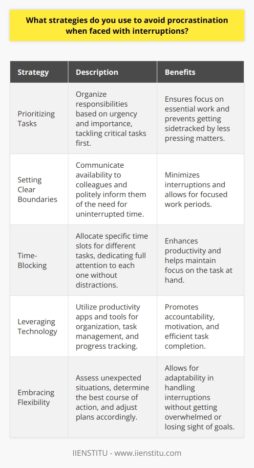 When faced with interruptions, I employ several strategies to avoid procrastination and maintain focus on my tasks. First and foremost, I prioritize my responsibilities based on their urgency and importance, ensuring that I tackle the most critical tasks first. This helps me stay on track and avoid getting sidetracked by less pressing matters. Setting Clear Boundaries Ive learned that setting clear boundaries is crucial in managing interruptions. I communicate my availability to colleagues and politely inform them when I need uninterrupted time to concentrate on my work. This way, they know when its appropriate to approach me and when to hold off on non-urgent matters. Utilizing Time-Blocking Techniques Another effective strategy I use is time-blocking. I allocate specific time slots for different tasks, dedicating my full attention to each one without distractions. During these focused periods, I silence my phone notifications and close unnecessary tabs on my computer to minimize potential interruptions. Leveraging Technology Technology can be a great ally in combating procrastination. I use productivity apps and tools to help me stay organized and on schedule. For example, I rely on task management software to create to-do lists, set reminders, and track my progress. This helps me stay accountable and motivated to complete my tasks efficiently. Embracing Flexibility While having a structured approach is important, I also recognize the need for flexibility. Sometimes, unexpected interruptions or urgent matters arise that require immediate attention. In such cases, I quickly assess the situation, determine the best course of action, and adjust my plans accordingly. Being adaptable allows me to handle interruptions without getting overwhelmed or losing sight of my overall goals. By implementing these strategies consistently, Ive been able to minimize procrastination and maintain a high level of productivity, even in the face of interruptions. Its an ongoing process of self-discipline and continuous improvement, but Ive found that these techniques have served me well in both my personal and professional life.