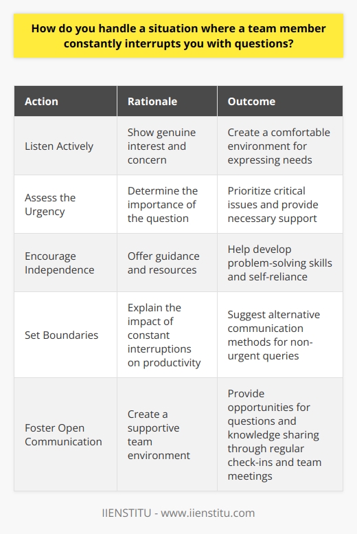 When a team member constantly interrupts me with questions, I handle the situation with patience and understanding. I recognize that they may be seeking guidance or clarification to complete their tasks effectively. Listen Actively I give my full attention to the team member and listen carefully to their questions. By showing genuine interest and concern, I create an environment where they feel comfortable expressing their needs. Assess the Urgency I quickly assess the urgency and importance of their questions. If its a critical issue that requires immediate attention, I prioritize it and provide the necessary support. Encourage Independence For less urgent matters, I encourage the team member to find solutions independently. I offer guidance and resources to help them develop problem-solving skills and self-reliance. Set Boundaries If the interruptions become excessive, I kindly set boundaries. I explain that constant interruptions can hinder productivity and suggest alternative communication methods, like scheduling specific times for questions or using a shared document for non-urgent queries. Foster Open Communication I strive to create an open and supportive team environment where members feel comfortable seeking help when needed. Regular check-ins and team meetings provide opportunities for questions and knowledge sharing. By balancing responsiveness with encouraging independence, I ensure that the team member feels supported while maintaining a productive workflow.