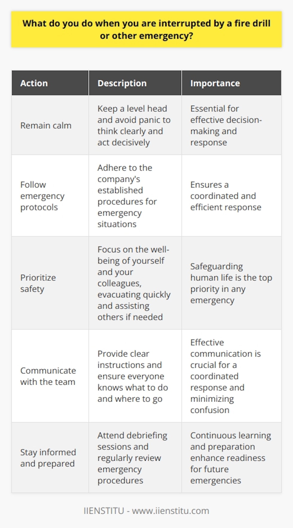 When faced with a fire drill or other emergency at work, the first thing I do is remain calm. Its essential to keep a level head and avoid panic, as this helps me think clearly and act decisively. Once Ive assessed the situation, I follow the companys emergency protocols to the letter. Prioritizing Safety My top priority is always the safety of myself and my colleagues. If theres an immediate threat, I quickly but calmly evacuate the building using the nearest safe exit. I make sure to assist anyone who needs help along the way, such as coworkers with disabilities or injuries. Communicating with the Team If Im in a leadership role, I take charge of communicating with my team. I provide clear, concise instructions and ensure everyone knows what to do and where to go. If Im not in a leadership position, I follow the instructions of my supervisor or the designated emergency response team. Accountability and Headcounts Once outside, I head directly to the designated assembly point. I check in with my supervisor or the person taking headcounts to ensure everyone is accounted for. If someone is missing, I notify the appropriate personnel immediately. Staying Informed and Prepared After the emergency has passed, I attend any debriefing sessions to understand what happened and how we can improve our response in the future. I also make sure to regularly review and practice the companys emergency procedures, so Im always prepared to act quickly and effectively in any situation.