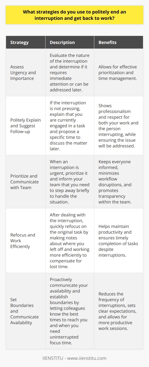 When someone interrupts me at work, I first assess the urgency and importance of their request. If its not pressing, I politely explain that Im in the middle of a task and ask if we can discuss it later. I suggest a specific time to follow up, so they know Im not brushing them off. Prioritize and Communicate If the interruption is urgent, I prioritize it and communicate with my team. I let them know I need to step away briefly to address the issue. This keeps everyone in the loop and minimizes disruptions to our workflow. Stay Focused and Efficient Once the interruption is handled, I quickly refocus on my original task. I find it helpful to jot down a few notes about where I left off, so I can jump right back in. I also try to work more efficiently to make up for any lost time. Set Boundaries and Expectations To prevent frequent interruptions, I proactively communicate my availability and establish boundaries. I let colleagues know the best times to reach me and when I typically need uninterrupted focus time. Setting these expectations upfront reduces interruptions and allows me to be more productive. Overall, dealing with interruptions is about striking a balance between being responsive and staying on track. By prioritizing, communicating, and setting boundaries, I can handle interruptions professionally while still meeting my work goals.