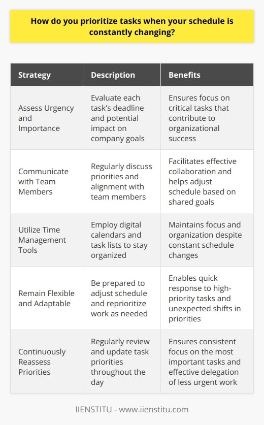 When faced with a constantly changing schedule, I prioritize tasks based on their urgency and importance. I assess each tasks deadline and potential impact on the companys goals. Communicate with Team Members I regularly communicate with my team members to understand their priorities and how my tasks align with them. This helps me adjust my schedule accordingly and ensures that Im working on the most critical tasks. Use Time Management Tools I utilize time management tools like digital calendars and task lists to keep track of my responsibilities. These tools help me stay organized and focused, even when my schedule is in flux. Be Flexible and Adaptable I understand that priorities can shift unexpectedly, so I remain flexible and adaptable. If a high-priority task arises, Im prepared to adjust my schedule and reprioritize my work. Continuously Reassess Priorities Throughout the day, I reassess my priorities to ensure that Im always working on the most important tasks. If a task becomes less urgent or important, Im comfortable delaying or delegating it to focus on higher-priority work. In my previous role, I once had to juggle multiple projects with shifting deadlines. By communicating with my team, using time management tools, and remaining flexible, I was able to successfully prioritize my tasks and deliver high-quality work on time.