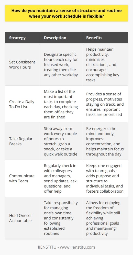 Maintaining a sense of structure and routine with a flexible work schedule is all about personal discipline and organization. Here are some strategies Ive found effective: Set Consistent Work Hours Even though my schedule is flexible, I still designate specific hours each day for focused work. This helps me stay productive and avoid procrastination. I treat these hours like any other workday, minimizing distractions and aiming to accomplish my key tasks. Create a Daily To-Do List Every morning, I make a to-do list of the most important things I need to get done. Checking items off as I go gives me a sense of progress. If something doesnt get finished, I add it to the next days list. The satisfaction of completing my list motivates me to stay on track. Take Regular Breaks Paradoxically, taking breaks actually helps me maintain my focus and structure. I step away from my desk every couple hours to stretch, grab a snack, or take a quick walk outside. These small breaks re-energize me and improve my concentration when I dive back into work. Communicate with My Team Even when working flexibly, I make a point to regularly check in with my colleagues and manager. Sending updates, asking questions, and offering help keeps me engaged with my teams goals and deliverables. Knowing what everyone else is working on adds purpose and structure to my individual tasks. Ultimately, thriving with a flexible schedule comes down to holding myself accountable and proactively managing my time. By setting my own routines and consistently following them, Im able to enjoy the freedom of flexibility while still achieving my professional goals.