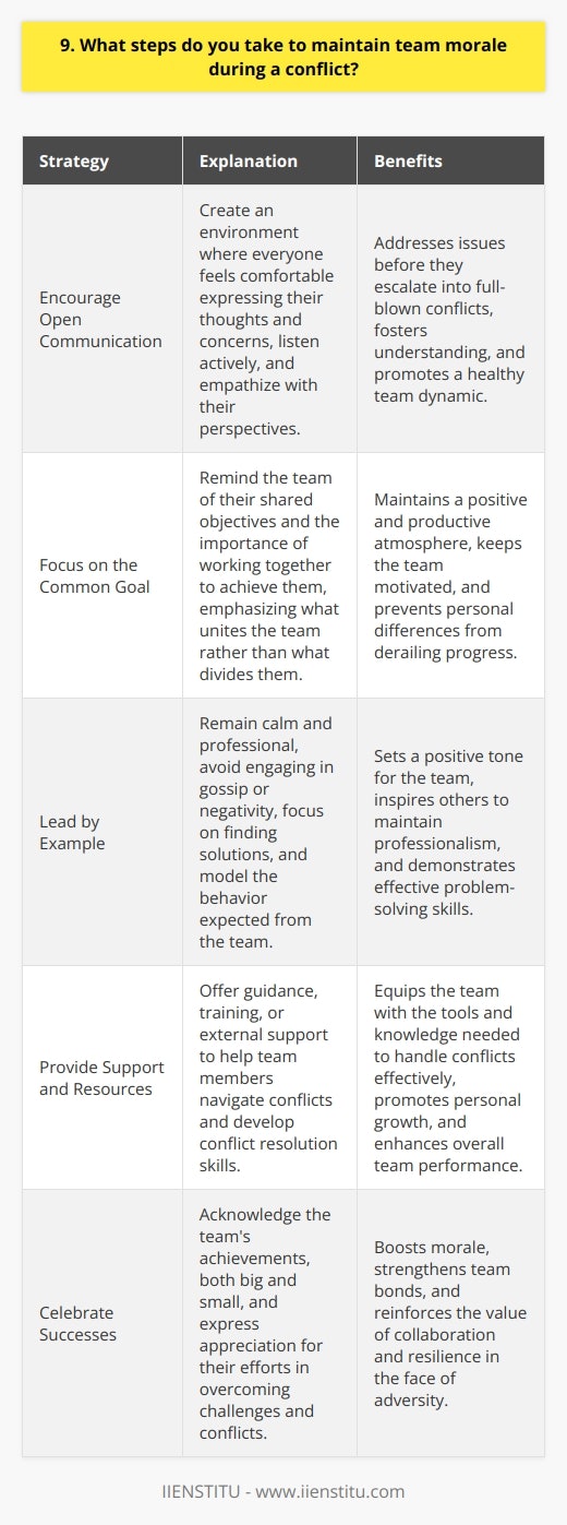 I believe that maintaining team morale during a conflict is crucial for the success of any project. Here are some steps I take to keep the teams spirits high: Encourage Open Communication I create an environment where everyone feels comfortable expressing their thoughts and concerns. I listen actively and empathize with their perspectives, even if I dont agree with them. By fostering open dialogue, we can address issues before they escalate into full-blown conflicts. Example: In my previous job, two team members had a disagreement over the direction of a project. I sat down with them individually to understand their viewpoints and then brought them together to find a compromise. By facilitating an honest discussion, we were able to resolve the conflict and move forward as a team. Focus on the Common Goal When conflicts arise, its easy to get caught up in personal differences and lose sight of the bigger picture. I remind my team of our shared objectives and the importance of working together to achieve them. By focusing on what unites us rather than what divides us, we can maintain a positive and productive atmosphere. Lead by Example As a leader, I set the tone for the team. I remain calm and professional, even in the face of adversity. I avoid engaging in gossip or negativity and instead focus on finding solutions. By modeling the behavior I expect from my team, I inspire them to do the same. Maintaining team morale during a conflict is not always easy, but its essential for the long-term success of any organization. By encouraging open communication, focusing on common goals, and leading by example, I strive to create a positive and productive work environment where everyone can thrive.