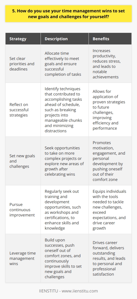 Time management is a crucial skill that I have honed over the years. By setting clear priorities and deadlines, I ensure that I allocate my time effectively to meet my goals. This approach has led to several notable achievements in my career. Leveraging Time Management Wins I believe in building upon my successes. When I accomplish a significant task or project ahead of schedule, I take a moment to reflect on what worked well. Did I break the project down into manageable chunks? Did I minimize distractions? By identifying the strategies that contributed to my success, I can apply them to future challenges. Setting New Goals and Challenges Once Ive celebrated my wins, Im always eager to raise the bar. I look for opportunities to take on more complex projects or explore new areas of growth. For example, after successfully leading a team project last quarter, I volunteered to spearhead a cross-functional initiative. By continually pushing myself out of my comfort zone, I stay motivated and engaged in my work. Continuous Improvement Im a firm believer in lifelong learning. I regularly seek out training and development opportunities to enhance my skills and knowledge. Whether its attending a workshop on effective communication or earning a certification in project management, Im always looking for ways to improve. By investing in myself, Im better equipped to tackle new challenges and exceed expectations. In summary, I leverage my time management wins to set new goals and challenges for myself. By building upon my successes, pushing myself out of my comfort zone, and continuously improving my skills, Im able to drive my career forward and deliver outstanding results.