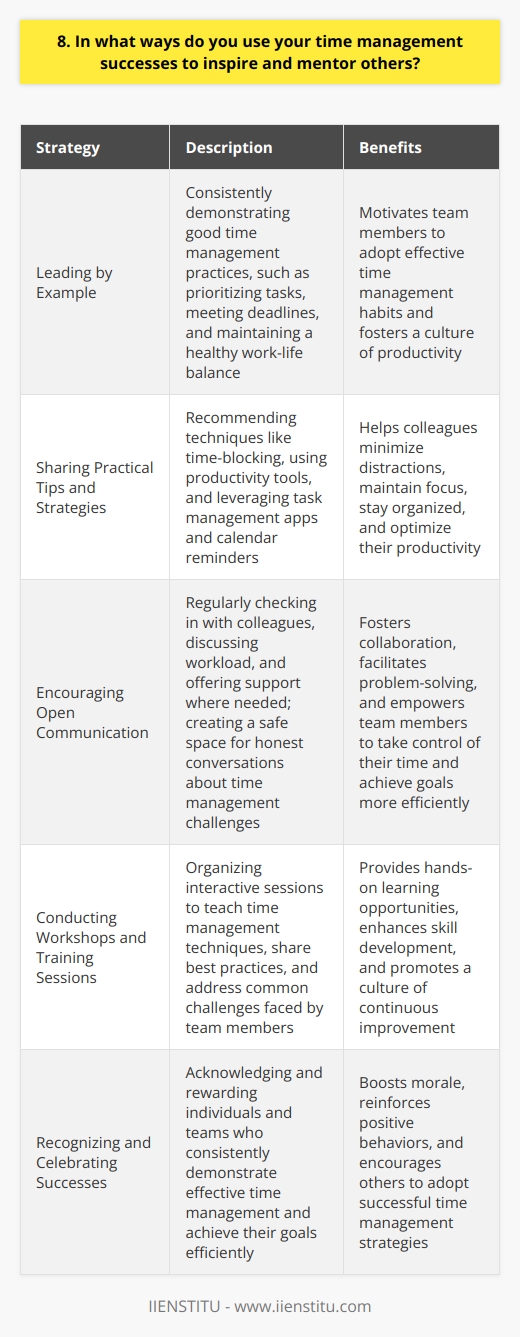 I believe that effective time management is not just a personal skill, but also a valuable asset to share with others. Whenever I have the opportunity, I make it a point to inspire and mentor my colleagues on time management techniques that have worked well for me. Leading by Example One of the most powerful ways I inspire others is by consistently demonstrating good time management practices myself. When my team sees me prioritizing tasks, meeting deadlines, and maintaining a healthy work-life balance, it motivates them to do the same. I believe that actions speak louder than words, and leading by example is the best way to encourage others to adopt effective time management habits. Sharing Practical Tips and Strategies I enjoy sharing practical tips and strategies with my colleagues to help them better manage their time. For instance, I often recommend using time-blocking techniques to allocate specific time slots for different tasks throughout the day. This helps to minimize distractions and maintain focus on important work. I also suggest using productivity tools like task management apps and calendar reminders to stay organized and on track. Encouraging Open Communication I believe that open communication is key to fostering a culture of effective time management within a team. I make it a point to regularly check in with my colleagues, discuss their workload, and offer support where needed. By creating a safe space for honest conversations about time management challenges, we can work together to find solutions and optimize our collective productivity. Ultimately, I believe that inspiring and mentoring others on time management is not just a personal responsibility, but also a way to contribute to the overall success of the team and the organization. By sharing my own successes and strategies, I hope to empower my colleagues to take control of their time and achieve their goals more efficiently.