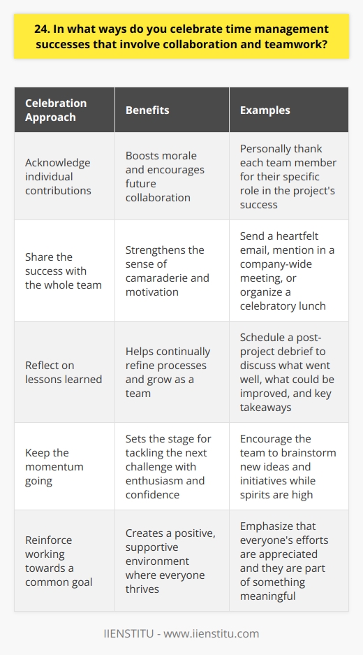 When it comes to celebrating time management successes that involve collaboration and teamwork, I have a few go-to approaches. I believe in recognizing the efforts of everyone involved and showing appreciation for their hard work. Acknowledge individual contributions I make a point to personally thank each team member for their specific role in the projects success. Highlighting how their unique skills and dedication made a difference boosts morale and encourages future collaboration. Share the success with the whole team Whether its a heartfelt email, a mention in a company-wide meeting, or a celebratory lunch, I ensure the entire team feels appreciated. When everyone feels valued, it strengthens the sense of camaraderie and motivation. Reflect on lessons learned I also like to schedule a post-project debrief where we discuss what went well, what could be improved, and key takeaways. This helps us continually refine our processes and grow as a team. Keep the momentum going Riding the wave of a success, I encourage the team to brainstorm new ideas and initiatives. Keeping spirits high and everyone engaged sets the stage for tackling the next challenge with enthusiasm and confidence. At the end of the day, I believe celebrating wins together reinforces that were all working towards a common goal. When team members feel their efforts are appreciated and theyre part of something meaningful, it creates a positive, supportive environment where everyone thrives.