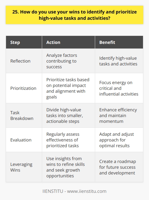 When I achieve a win, whether big or small, I take a moment to reflect on the factors that contributed to that success. I ask myself,  What actions or decisions made this possible?  This helps me identify the high-value tasks and activities that drive positive results. Prioritizing Based on Impact Once Ive pinpointed those key actions, I prioritize them based on their potential impact. I consider how each task aligns with my goals and the companys objectives. This ensures that Im focusing my energy on the most critical and influential activities. Breaking Down High-Value Tasks To make high-value tasks more manageable, I break them down into smaller, actionable steps. This allows me to tackle them efficiently and maintain momentum. I set clear deadlines and milestones to keep myself accountable and on track. Continuous Evaluation and Adjustment As I work through my prioritized tasks, I regularly assess their effectiveness. If something isnt yielding the desired results, Im not afraid to pivot and adjust my approach. I believe in being adaptable and open to new strategies that can enhance my productivity and impact. Leveraging Wins for Future Success By consistently identifying and prioritizing high-value tasks based on my wins, I create a roadmap for future success. I use these insights to refine my skills, optimize my workflow, and seek out new opportunities for growth and achievement. This approach has been instrumental in my personal and professional development, and Im confident it will continue to serve me well in my career journey.