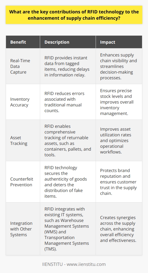 Understanding RFID Technology Radio-frequency identification (RFID) has revolutionized supply chains. It uses electromagnetic fields to automatically identify and track tags attached to objects. The tags store electronically-stored information. How RFID Boosts Supply Chain Efficiency Real-Time Data Capture RFID provides instant data from tagged items. Supply chains gain immediate visibility. This reduces delays in information relay. It streamulates decision-making processes.  Inventory Accuracy Inventory accuracy improves markedly with RFID. Traditional manual counts are prone to errors. RFID reduces these errors. This ensures stock levels remain precise. Inventory Visibility With RFID, inventory visibility reaches new heights. Managers monitor item location in real-time. They track goods through the entire supply chain. Such oversight enhances operational workflows. Labor Reduction RFID minimizes manual scanning requirements. Workers no longer perform repetitive barcode scans. This cuts labor costs and frees up resources. Employees focus on more strategic activities. Asset Tracking RFID enables comprehensive asset tracking. Firms use it to manage returnable assets. These assets include containers, pallets, and tools. Asset utilization rates improve as a result. Reducing Shrinkage Shrinkage represents a significant loss. RFID mitigates these losses effectively. It detects theft and misplacement early. Organizations use RFID to protect high-value goods. Checkout Process Improvements RFID speeds up the checkout process. This is true in both returnable assets and retail sales. Faster checkouts please customers and enhance throughput. Counterfeit Prevention The fight against counterfeit products leans on RFID. The technology secures the authenticity of goods. It deters the distribution of fake items in the supply chain.  Increasing Responsiveness RFID information allows for faster response to demand changes. Supply chains adjust quickly to new patterns. Businesses stay ahead in a rapidly changing market. Streamlining Recalls Should a product recall occur, RFID aids in efficiency. Identifying and locating affected items takes less time. Companies manage recalls with reduced disruptions. Enhancing Safety Worker safety benefits from RFID. It tracks dangerous goods throughout the supply chain. This prevents accidents and enhances compliance. Sustainable Practices Businesses wishing to practice sustainability utilize RFID. It optimizes route planning and reduces waste. Sustainable approaches to supply chain management are vital.  Integration with Other Systems RFID integrates with existing IT systems. It complements Warehouse Management Systems (WMS) and Transportation Management Systems (TMS). This creates synergies across the supply chain. Conclusion RFID offers substantial advantages. Supply chains gain efficiency, accuracy, and responsiveness. The technologys adoption continues to grow. It stands as a pillar of modern supply chain management.