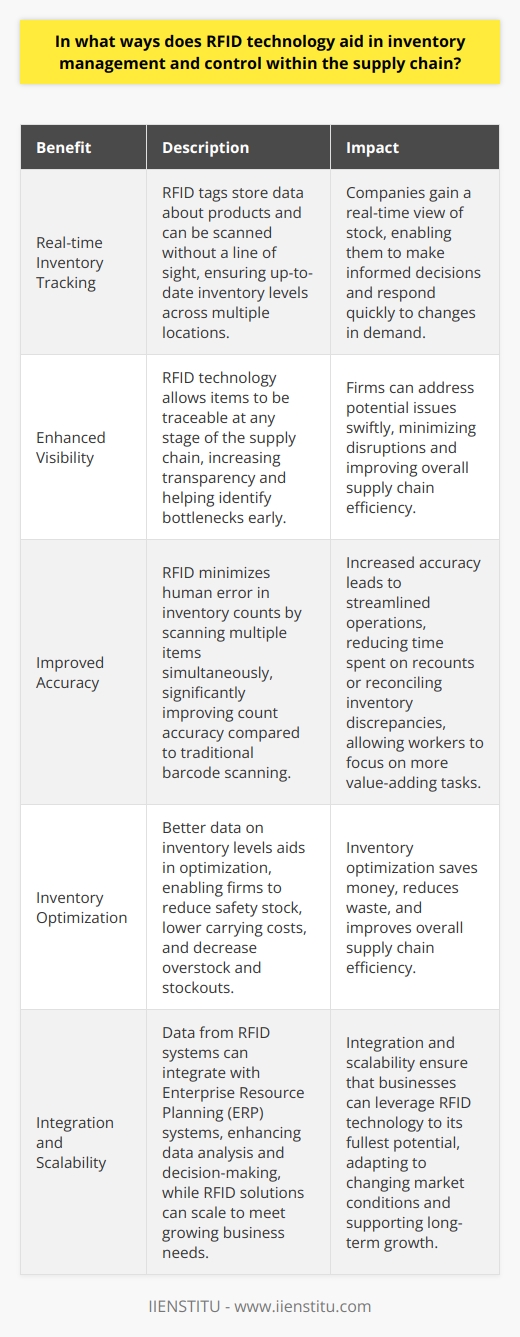 Understanding RFID in Supply Chain Management Radio Frequency Identification (RFID) technology revolutionizes how businesses handle inventory. It provides an efficient, accurate, and highly automated method of tracking items as they move through the supply chain. Real-time Inventory Tracking RFID tags store data about products. Tag readers scan them without a line of sight. This feature ensures that inventory levels are always up-to-date. Companies gain a real-time view of stock across multiple locations.  Enhanced Visibility With RFID, visibility into inventory increases. Items are traceable at any supply chain stage. This transparency helps identify bottlenecks early. Firms can thus address potential issues swiftly. Improved Accuracy RFID minimizes human error in inventory counts. Traditional barcode scanning requires manual effort. RFID, however, scans multiple items simultaneously. This feature improves count accuracy significantly. Streamlined Operations Increased accuracy leads to streamlined operations. Fewer errors mean less time spent on recounts or reconciling inventory discrepancies. Workers can focus on more value-adding tasks. Speed and Efficiency RFID technology speeds up receiving, picking, and shipping processes. Workers scan items in bulk. This reduces the time products spend in receiving and distribution centers. Inventory Optimization Better data on inventory levels aids in optimization. Firms can reduce safety stock and lower carrying costs. Overstock and stockouts can decline. This optimization saves money and reduces waste. Theft and Loss Reduction RFID tags help with asset protection. They can trigger alarms if items move unexpectedly. Companies can thus reduce theft and misplacement losses. Integration and Scalability Data from RFID systems can integrate with Enterprise Resource Planning (ERP) systems. This integration enhances data analysis and decision-making. RFID solutions can scale to meet growing business needs. Enhanced Customer Satisfaction With better control over inventory, businesses can meet customer demands more efficiently. Accurate stock levels prevent delays and backorders. Prompt delivery can thus increase customer satisfaction and loyalty. Overall, RFID technology plays a critical role in optimizing inventory management within the supply chain. It delivers accuracy, efficiency, and a competitive edge in todays fast-paced market. Businesses leveraging RFID stand to benefit from improved operations and increased customer satisfaction.