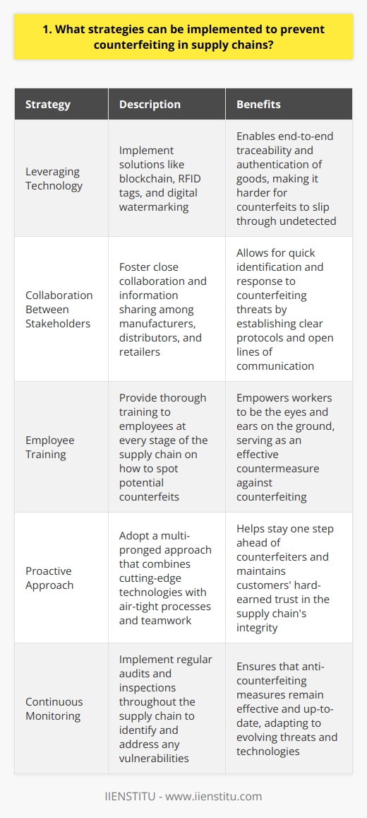There are several effective strategies that can be implemented to combat counterfeiting in supply chains. First and foremost, I believe that  leveraging technology is key . By implementing solutions like blockchain, RFID tags, and digital watermarking, we can enable end-to-end traceability and authentication of goods as they move through the supply chain. This makes it much harder for counterfeit items to slip through undetected. Collaboration is Crucial Another critical aspect is  close collaboration between all stakeholders  in the supply chain, from manufacturers to distributors to retailers. By sharing information and intelligence, we can more quickly identify and respond to counterfeiting threats. Ive seen firsthand how fostering open lines of communication and establishing clear protocols for reporting suspicious activity can nip issues in the bud. Employee Training Its also vital that employees at every stage of the supply chain receive thorough training on how to spot potential counterfeits. They need to know the telltale signs to look out for and the proper channels to report any concerns. In my experience, empowering workers to be the eyes and ears on the ground is one of the most effective countermeasures. Proactive Approach At the end of the day, I strongly feel that a proactive, multi-pronged approach is necessary to safeguard supply chain integrity. By combining cutting-edge technologies with air-tight processes and good old-fashioned teamwork, we can stay one step ahead of counterfeiters and maintain customers hard-earned trust. Thats something Im deeply passionate about and would work tirelessly to achieve.