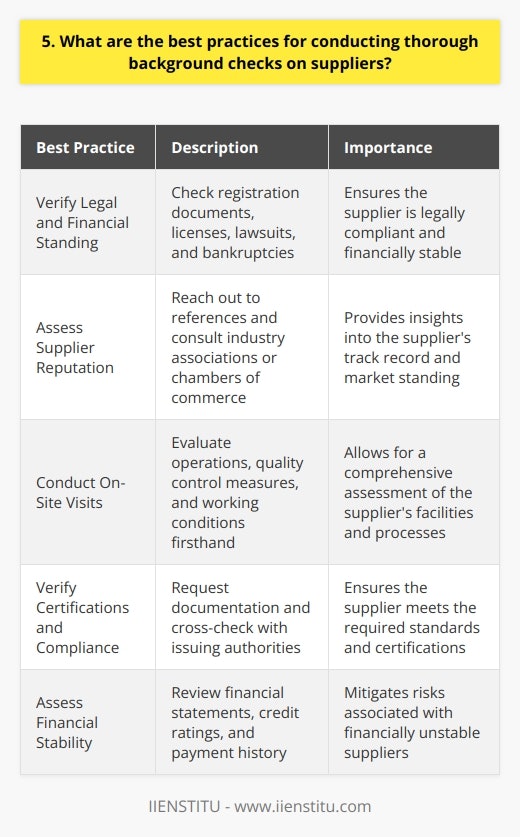 When conducting thorough background checks on suppliers, several best practices can help ensure a comprehensive evaluation process. First and foremost, its crucial to verify the suppliers legal and financial standing. This includes checking their registration documents, licenses, and any potential lawsuits or bankruptcies. Assess Supplier Reputation Looking into the suppliers reputation in the market is another key aspect. I once worked with a company that failed to properly assess a suppliers reputation, leading to significant delays and quality issues. Reach out to the suppliers references and consult industry associations or chambers of commerce for insights. Conduct On-Site Visits Whenever possible, I believe in conducting on-site visits to the suppliers facilities. This allows for a firsthand evaluation of their operations, quality control measures, and working conditions. During a visit to a potential supplier last year, I discovered that their manufacturing processes didnt align with our companys sustainability standards, helping us avoid a problematic partnership. Verify Certifications and Compliance Its essential to verify any certifications or compliance claims made by the supplier. Request documentation and cross-check with the issuing authorities. I once encountered a supplier who provided fake ISO certificates, emphasizing the importance of thorough verification. Assess Financial Stability Evaluating the suppliers financial stability is crucial for long-term partnerships. Review their financial statements, credit ratings, and payment history. A financially unstable supplier can lead to supply chain disruptions and potential losses. In my experience, a well-rounded background check process that covers legal, reputational, operational, and financial aspects is key to mitigating risks and building strong supplier relationships.