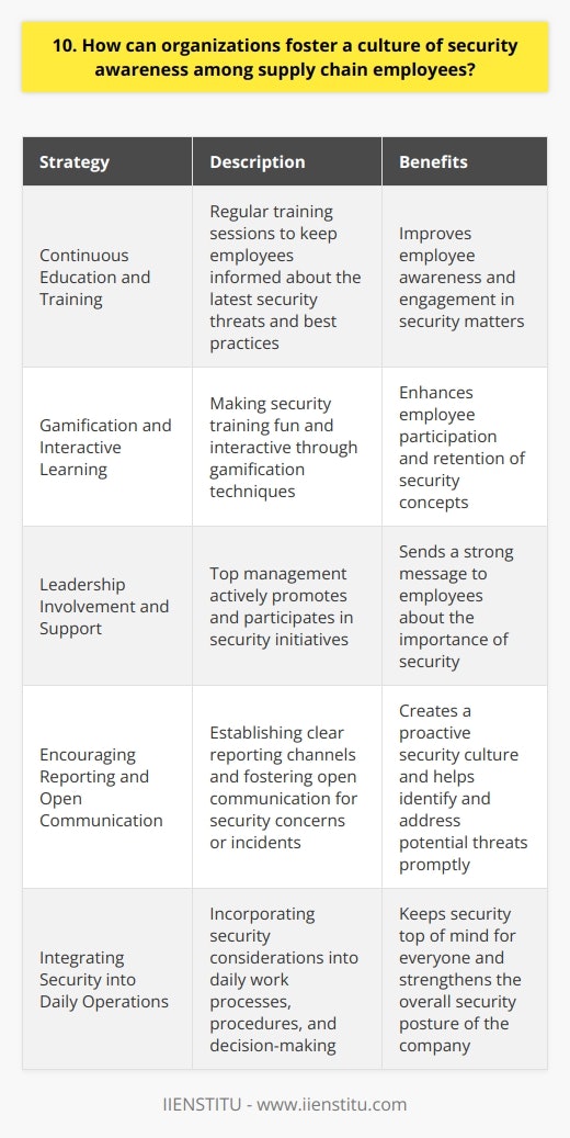 Organizations can foster a culture of security awareness among supply chain employees through several key strategies: Continuous Education and Training I believe that regular training sessions are essential to keep employees informed about the latest security threats and best practices. Last year, our company implemented quarterly cybersecurity workshops, and I noticed a significant improvement in employee awareness and engagement. Gamification and Interactive Learning Making security training fun and interactive through gamification techniques can greatly enhance employee participation and retention. I once participated in a cybersecurity escape room challenge, and it was an incredibly effective way to learn and apply security concepts in a hands-on manner. Leadership Involvement and Support When top management actively promotes and participates in security initiatives, it sends a strong message to employees about the importance of security. I remember our CEO personally introducing a new security policy and emphasizing its significance, which motivated everyone to take it seriously. Encouraging Reporting and Open Communication Employees should feel comfortable reporting security concerns or incidents without fear of repercussions. Establishing clear reporting channels and fostering open communication can create a proactive security culture. In my previous job, we had a dedicated email address for reporting security issues, and it helped identify and address potential threats promptly. Integrating Security into Daily Operations Security should be seamlessly integrated into daily work processes and procedures. This can be achieved through security checklists, reminders, and incorporating security considerations into project planning and decision-making. I find that having security as a regular agenda item in team meetings keeps it top of mind for everyone. By implementing these strategies, organizations can cultivate a strong culture of security awareness among supply chain employees, ultimately strengthening the overall security posture of the company.