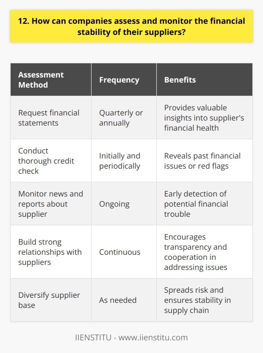 Companies can assess and monitor the financial stability of their suppliers in several ways. First, they should request financial statements from the supplier. These statements provide valuable insights into the suppliers financial health. Companies should also conduct a thorough credit check on the supplier. This will reveal any past financial issues or red flags. Importance of Regular Monitoring Its not enough to just assess a suppliers financial stability once. Companies need to monitor it regularly. They should set up a system for periodic financial reviews. This could include requesting updated financial statements on a quarterly or annual basis. Its also a good idea to keep an eye on any news or reports about the supplier. If there are signs of financial trouble, its better to know sooner rather than later. Building Strong Relationships In my experience, building strong relationships with suppliers is key. When you have a good relationship, suppliers are more likely to be transparent about their financial situation. Theyll be more willing to share information and work with you if issues arise. I once worked with a supplier who was going through a tough time. Because we had a strong relationship, they were upfront with us. We were able to work together to find a solution that worked for both parties. Diversifying Supplier Base Another strategy is to diversify your supplier base. Dont put all your eggs in one basket, as the saying goes. If you rely too heavily on one supplier and they experience financial issues, it could have a big impact on your business. By having multiple suppliers, you spread out the risk. If one supplier has problems, you have others to fall back on. In conclusion, assessing and monitoring the financial stability of suppliers is crucial. It requires a multi-faceted approach. Request financial statements, conduct credit checks, and monitor regularly. Build strong relationships and diversify your supplier base. By taking these steps, companies can mitigate risk and ensure a stable supply chain.