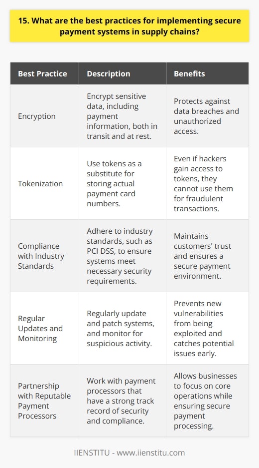 When implementing secure payment systems in supply chains, there are several best practices to follow. First and foremost, encryption is key. All sensitive data, including payment information, should be encrypted both in transit and at rest. This helps protect against data breaches and unauthorized access. Tokenization: A Powerful Security Tool Another important practice is tokenization. Instead of storing actual payment card numbers, tokens can be used as a substitute. Even if a hacker gains access to the tokens, they wont be able to use them for fraudulent transactions. I remember when my company first implemented tokenization - it gave me peace of mind knowing that our customers data was better protected. The Importance of Compliance Compliance with industry standards, such as PCI DSS, is also crucial. These standards provide a framework for securing payment systems. By adhering to them, you can ensure that your systems meet the necessary security requirements. Its not always easy to achieve compliance, but its worth the effort to keep your customers trust. Regularly Update and Monitor Systems Regularly updating and patching your systems is another key practice. New vulnerabilities are constantly being discovered, so its important to stay on top of updates. Monitoring your systems for suspicious activity is also essential. By catching potential issues early, you can prevent them from turning into major problems. Partner with Reputable Payment Processors Finally, its important to partner with reputable payment processors. Look for processors that have a strong track record of security and compliance. They should also offer features like fraud detection and chargeback management. By working with a trusted partner, you can focus on your core business while knowing that your payments are in good hands.