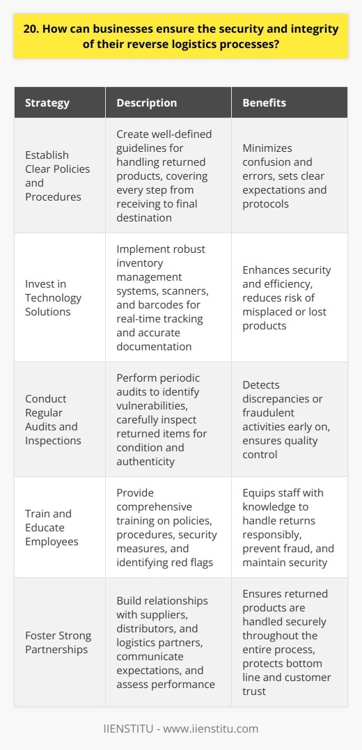To ensure the security and integrity of reverse logistics processes, businesses can implement several strategies: Establish Clear Policies and Procedures Having well-defined guidelines for handling returned products is crucial. These policies should cover every step of the process, from receiving the item to inspecting it and determining its final destination. By setting clear expectations and protocols, businesses can minimize confusion and errors. Invest in Technology Solutions Leveraging technology can greatly enhance the security and efficiency of reverse logistics. Implementing a robust inventory management system allows for real-time tracking of returned items. Additionally, using scanners and barcodes helps ensure accurate documentation and reduces the risk of misplaced or lost products. Conduct Regular Audits and Inspections Performing periodic audits of the reverse logistics process is essential for identifying potential vulnerabilities or areas for improvement. This includes carefully inspecting returned items to verify their condition and authenticity. Regular audits help detect any discrepancies or fraudulent activities early on. Train and Educate Employees Providing comprehensive training to staff involved in reverse logistics is vital. They should be well-versed in the companys policies, procedures, and security measures. Employees should also be trained to identify potential red flags, such as counterfeit products or suspicious return patterns. Foster Strong Partnerships Building strong relationships with suppliers, distributors, and logistics partners is key to maintaining a secure reverse logistics chain. Clearly communicate expectations, establish service level agreements, and regularly assess their performance. Collaborating closely with trusted partners helps ensure that returned products are handled responsibly and securely throughout the entire process. By implementing these strategies, businesses can significantly enhance the security and integrity of their reverse logistics operations, protecting both their bottom line and customer trust.