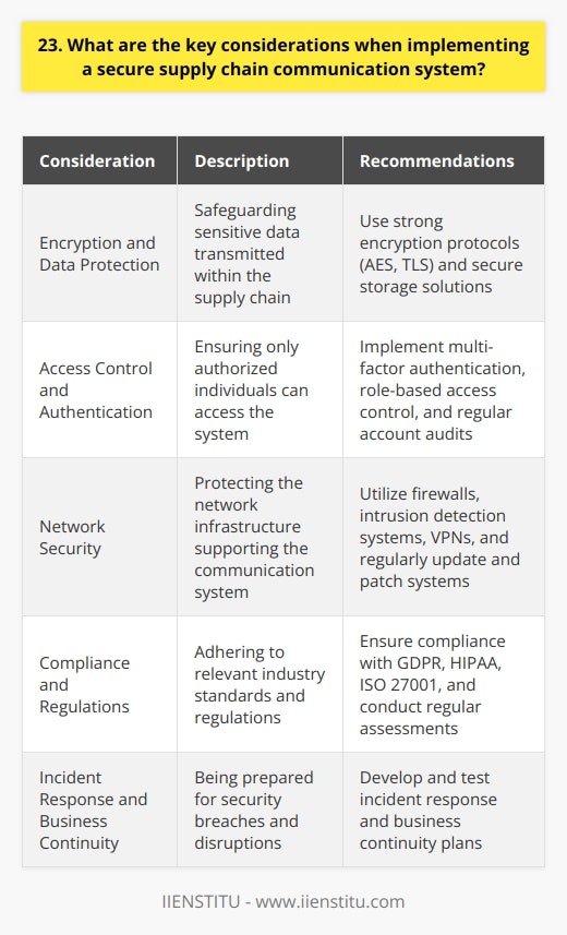 When implementing a secure supply chain communication system, there are several key considerations to keep in mind. In my experience working on supply chain projects, Ive found that focusing on these areas is crucial for success: Encryption and Data Protection Ensuring that all data transmitted within the supply chain is encrypted is essential. Use strong encryption protocols like AES or TLS to protect sensitive information from unauthorized access. Additionally, implement secure storage solutions for data at rest. Access Control and Authentication Strict access controls should be in place to ensure that only authorized individuals can access the system. Implement multi-factor authentication (MFA) and role-based access control (RBAC) to prevent unauthorized entry. Regular audits of user accounts are also important. Network Security Secure the network infrastructure supporting the supply chain communication system. Use firewalls, intrusion detection systems (IDS), and virtual private networks (VPNs) to protect against cyber threats. Regularly update and patch all systems to address vulnerabilities. Compliance and Regulations Ensure that the communication system complies with relevant industry standards and regulations, such as GDPR, HIPAA, or ISO 27001. Stay up to date with the latest requirements and conduct regular assessments to maintain compliance. Incident Response and Business Continuity Have a well-defined incident response plan in place to quickly detect and respond to security breaches. Conduct regular drills to test the effectiveness of the plan. Additionally, develop a robust business continuity plan to ensure that critical operations can continue during disruptions. In my opinion, by carefully considering these key areas and implementing appropriate security measures, organizations can establish a secure and resilient supply chain communication system. It takes effort and vigilance, but the peace of mind it provides is invaluable.