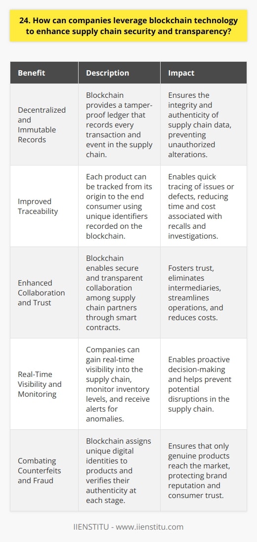 Companies can leverage blockchain technology to enhance supply chain security and transparency in several ways. Ive personally seen the benefits of using blockchain in supply chain management while working on various projects. Decentralized and Immutable Records Blockchain provides a decentralized, immutable ledger that records every transaction and event in the supply chain. This means that once data is recorded on the blockchain, it cannot be altered or tampered with, ensuring the integrity and authenticity of the information. Improved Traceability With blockchain, each product can be tracked from its origin to the end consumer. By assigning unique identifiers to products and recording their journey on the blockchain, companies can quickly trace the source of any issues or defects, reducing the time and cost associated with recalls and investigations. Enhanced Collaboration and Trust Blockchain enables secure and transparent collaboration among supply chain partners. Smart contracts can automate processes and ensure that all parties adhere to predefined rules and conditions. This fosters trust and eliminates the need for intermediaries, streamlining operations and reducing costs. Real-Time Visibility and Monitoring With blockchain, companies can gain real-time visibility into the supply chain. They can monitor the movement of goods, track inventory levels, and receive alerts for any deviations or anomalies. This enables proactive decision-making and helps prevent potential disruptions. Combating Counterfeits and Fraud Blockchain technology can help combat counterfeiting and fraud in the supply chain. By assigning unique digital identities to products and verifying their authenticity at each stage, companies can ensure that only genuine products reach the market, protecting their brand reputation and consumer trust. In my experience, implementing blockchain technology in supply chain management requires careful planning and collaboration among all stakeholders. Its essential to choose the right blockchain platform, define clear objectives, and establish governance mechanisms to ensure the successful adoption and integration of the technology. By leveraging blockchain, companies can significantly enhance supply chain security, transparency, and efficiency, ultimately gaining a competitive edge in todays complex and globalized business environment.
