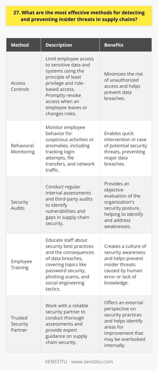 As a supply chain security expert, Ive found that a multi-layered approach works best for detecting insider threats. This includes implementing strict access controls, monitoring employee behavior, and conducting regular security audits. Access Controls One of the most effective methods is to limit employee access to sensitive data and systems. By using the principle of least privilege and role-based access, you can minimize the risk of unauthorized access. Its also crucial to revoke access promptly when an employee leaves the company or changes roles. Behavioral Monitoring Another key strategy is to monitor employee behavior for any suspicious activities or anomalies. This can include tracking login attempts, file transfers, and network traffic. I remember one case where we detected an employee attempting to download large amounts of confidential data outside of business hours. Thanks to our monitoring systems, we were able to intervene quickly and prevent a major data breach. Security Audits Regular security audits are also essential for identifying vulnerabilities and gaps in your supply chain security. This should include both internal assessments and third-party audits. In my experience, its helpful to work with a trusted security partner who can provide an objective evaluation of your security posture. Employee Training Finally, I believe that employee training is critical for preventing insider threats. By educating your staff about security best practices and the consequences of data breaches, you can create a culture of security awareness. This can include training on topics like password security, phishing scams, and social engineering tactics. In summary, a comprehensive approach that combines access controls, behavioral monitoring, security audits, and employee training is the most effective way to detect and prevent insider threats in supply chains. Its an ongoing process that requires vigilance and commitment from everyone in the organization.