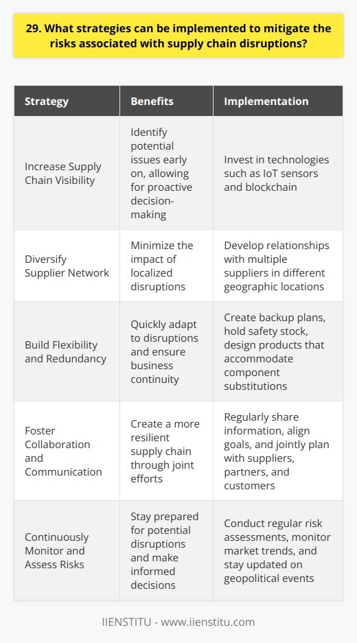 To mitigate risks associated with supply chain disruptions, I believe a multi-faceted approach is necessary. In my experience, implementing strategies that increase visibility, flexibility, and collaboration can make a significant difference. Increase Supply Chain Visibility One key strategy is to invest in technologies that provide real-time data across the supply chain. Ive seen how tools like IoT sensors and blockchain can help identify potential issues early on, allowing for proactive decision-making. Diversify Supplier Network Another important tactic is to diversify the supplier network. Relying on a single supplier can be risky. I think its wise to develop relationships with multiple suppliers in different geographic locations to minimize the impact of localized disruptions. Build Flexibility and Redundancy Building flexibility and redundancy into the supply chain is also crucial. This could involve creating backup plans, holding safety stock, or designing products that can accommodate component substitutions. In my view, the ability to quickly adapt is essential. Foster Collaboration and Communication Lastly, I believe fostering strong collaboration and communication with suppliers, partners, and customers is vital. Regularly sharing information, aligning goals, and jointly planning can help create a more resilient supply chain. While supply chain disruptions cant be entirely avoided, Im confident that implementing these strategies can significantly mitigate risks. It requires ongoing effort and investment, but the payoff in terms of business continuity is well worth it.