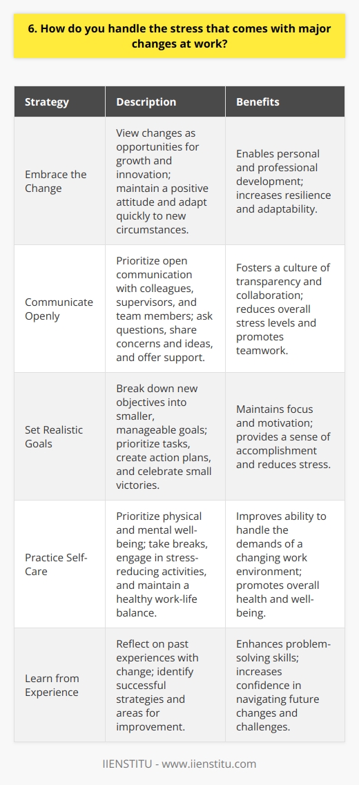 I view major changes at work as opportunities for growth and innovation. While they can be stressful, I focus on maintaining a positive attitude and adapting quickly to new circumstances. Here are some strategies I use to handle the stress that comes with significant changes in the workplace: Embrace the Change Rather than resisting or fearing change, I try to embrace it as a chance to learn and develop new skills. I remind myself that change is inevitable in any dynamic organization, and those who adapt well often thrive. By keeping an open mind and focusing on the potential benefits, I find it easier to manage the stress associated with major transitions. Communicate Openly During times of change, I prioritize open communication with my colleagues, supervisors, and team members. I ask questions to clarify expectations, share my own concerns or ideas, and offer support to others who may be struggling. By fostering a culture of transparency and collaboration, we can navigate the challenges together and reduce the overall stress levels. Set Realistic Goals When faced with major changes, I break down the new objectives into smaller, manageable goals. This helps me stay focused and motivated, while also providing a sense of accomplishment along the way. I prioritize tasks, create action plans, and celebrate small victories to maintain momentum and reduce stress. Practice Self-Care To handle the stress of change, I prioritize self-care both in and out of the office. I take breaks when needed, engage in stress-reducing activities like meditation or exercise, and maintain a healthy work-life balance. By taking care of my physical and mental well-being, Im better equipped to handle the demands of a changing work environment. In my previous role at a startup, I experienced a major shift in our business model due to market changes. While it was initially stressful, I focused on embracing the change, communicating with my team, setting realistic goals, and practicing self-care. As a result, I was able to adapt quickly, contribute valuable ideas, and ultimately grow both personally and professionally. I believe that by approaching change with a positive attitude and proactive strategies, we can not only manage stress but also unlock new opportunities for success.