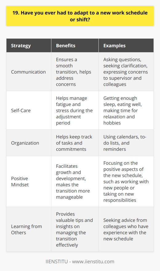 Yes, Ive had to adapt to new work schedules and shifts several times throughout my career. It can be challenging at first, but with the right mindset and strategies, its definitely manageable. Communication is Key When starting a new schedule, I always make sure to communicate openly with my supervisor and colleagues. Asking questions, seeking clarification, and expressing any concerns helps ensure a smooth transition. Prioritize Self-Care Adapting to a new routine can be tiring, so I prioritize self-care during the adjustment period. This includes getting enough sleep, eating well, and making time for relaxation and hobbies outside of work. Stay Organized I find that staying organized is crucial when adapting to a new schedule. I use tools like calendars, to-do lists, and reminders to keep track of my tasks and commitments. Embrace the Change Rather than resisting the new schedule, I try to embrace it as an opportunity for growth and development. I focus on the positive aspects, such as the chance to work with new people or take on new responsibilities. Learn from Others When adapting to a new shift, I often seek advice from colleagues who have experience with that schedule. They can offer valuable tips and insights on how to manage the transition effectively. Overall, while adapting to a new work schedule can be challenging, I believe that with the right approach and support, its an achievable and rewarding experience.