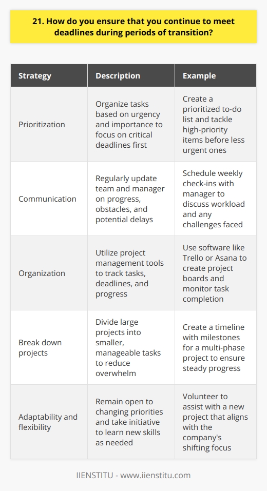 I have a few strategies to ensure I continue meeting deadlines during periods of transition. First, I prioritize my tasks based on urgency and importance. This helps me focus on what needs to be done first. Communication is Key I also communicate regularly with my team and manager about my progress and any obstacles Im facing. If I anticipate missing a deadline, I let them know as soon as possible so we can work together to find a solution. In my last role, we were going through a major reorganization, but I made sure to keep my manager updated on my workload and any challenges I encountered. Staying Organized Another important strategy is staying organized. I use project management tools to track my tasks, deadlines, and progress. This helps me stay on top of my work even when things are chaotic. I also break large projects into smaller, manageable tasks, which makes them feel less overwhelming. Adaptability and Flexibility Finally, I try to be adaptable and flexible during times of change. I understand that priorities may shift, and Im willing to adjust my work accordingly. I also take initiative to learn new skills or take on additional responsibilities if needed to support my team. Its not always easy, but I find that staying positive and focused on the end goal helps me navigate transitions more smoothly.